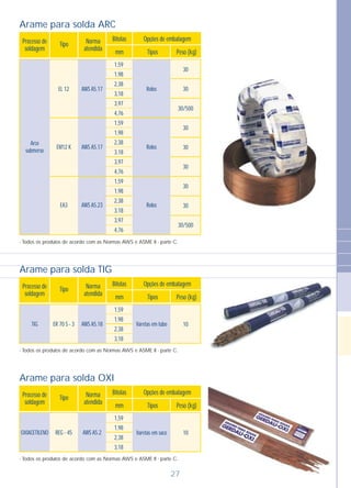 Processo de
soldagem
Norma
atendida
Tipo
Bitolas
mm Tipos Peso (kg)
Opções de embalagem
1,59
1,98
2,38
3,18
3,97
4,76
1,59
1,98
2,38
3,18
3,97
4,76
1,59
1,98
2,38
3,18
3,97
4,76
Arco
submerso
RolosAWS A5.17EL 12
RolosAWS A5.17EM12 K
RolosAWS A5.23EA3
30
30
30/500
30
30
30
30
30
30/500
- Todos os produtos de acordo com as Normas AWS e ASME II - parte C.
Processo de
soldagem
Norma
atendida
Tipo
Bitolas
mm Tipos Peso (kg)
Opções de embalagem
1,59
1,98
2,38
3,18
Varetas em sacoAWS A5.2REG - 45OXIACETILENO 10
- Todos os produtos Normas AWS e ASME II - parte C.de acordo com as
Arame para solda ARC
Arame para solda OXI
27
Processo de
soldagem
Norma
atendida
Tipo
Bitolas
mm Tipos Peso (kg)
Opções de embalagem
1,59
1,98
2,38
3,18
Varetas em tuboAWS A5.18ER 70 S - 3TIG 10
- Todos os produtos Normas AWS e ASME II - parte C.de acordo com as
Arame para solda TIG
 