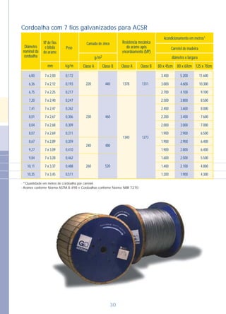 30
Diâmetro
nominal da
cordoalha
Nº de fios
e bitola
do arame
Peso
Camada de zinco Resistência mecânica
do arame após
encordoamento (MP)
Acondicionamento em metros*
Carretel de madeira
diâmetro x largura2g/m
80 x 60cm 125 x 70cm80 x 45cmClasse B Classe BClasse A Classe Akg/mmm
220
230
240
260
440
460
480
520
1378
1340
1311
1273
11.600
10.300
9.100
8.500
8.000
7.600
7.000
6.500
6.400
6.400
5.500
4.800
4.300
6,00
6,36
6,75
7,20
7,41
8,01
8,04
8,07
8,67
9,27
9,84
10,11
10,35
7 x 2,00
7 x 2,12
7 x 2,25
7 x 2,40
7 x 2,47
7 x 2,67
7 x 2,68
7 x 2,69
7 x 2,89
7 x 3,09
7 x 3,28
7 x 3,37
7 x 3,45
0,172
0,193
0,217
0,247
0,262
0,306
0,309
0,311
0,359
0,410
0,462
0,488
0,511
3.400
3.000
2.700
2.500
2.400
2.200
2.000
1.900
1.900
1.900
1.600
1.400
1.200
5.200
4.600
4.100
3.800
3.600
3.400
3.000
2.900
2.900
2.800
2.500
2.100
1.900
- *Quantidade em metros de cordoalha por carretel.
- Arames conforme Norma ASTM B 498 e Cordoalhas conforme Norma NBR 7270.
Cordoalha com 7 fios galvanizados para ACSR
 