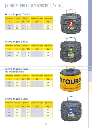 31
[ GERDAU PRODUTOS AGROPECUÁRIOS ]
Arame farpado Elefante
Comprimento Peso aprox. Distância entre farpas Carga rupturaDiâmetro
m kg pol. kgfmm BWG
17,8
28,5
2,2
2,2
13,5
13,5
5
5
350
350
250
400
Arame farpado Zebu
Comprimento Peso aprox. Distância entre farpas Carga rupturaDiâmetro
m kg pol. kgfmm BWG
115,5
24,3
2,2
2,2
14
14
5
5
250
250
250
400
Arame farpado Touro
Tripla camada de galvanização
Comprimento Peso aprox. Distância entre farpas Carga rupturaDiâmetro
m kg pol. kgfmm BWG
10,5
20,5
1,6
1,6
16,0
16,0
5
5
350
350
250
500
Arame farpado Urso
Comprimento Peso aprox. Distância entre farpas Carga rupturaDiâmetro
m kg pol. kgfmm BWG
10,4
16,8
21,2
1,6
1,6
1,6
16,0
16,0
16,0
5
5
5
350
350
350
250
400
500
 