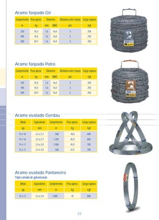 32
Arame farpado Gir
Comprimento Peso aprox. Distância entre farpas Carga rupturaDiâmetro
m kg pol. kgfmm BWG
10,3
16,6
20,7
1,6
1,6
1,6
16,0
16,0
16,0
5
5
5
250
250
250
250
400
500
Arame farpado Potro
Comprimento Peso aprox. Distância entre farpas Carga rupturaDiâmetro
m kg pol. kgfmm BWG
10,4
16,5
20,9
1,6
1,6
1,6
16,0
16,0
16,0
5
5
5
250
250
250
250
400
500
Arame ovalado Pantaneiro
Tripla camada de galvanização
Bitola Equivalente Peso aprox. Carga rupturaComprimento
pg mm kg kgfm
2,4 x 3,0 1.000 45 80015 x 17
Arame ovalado Gerdau
Bitola Equivalente Peso aprox. Carga rupturaComprimento
pg mm kg kgfm
2,2 x 2,7
2,2 x 2,7
2,4 x 3,0
2,4 x 3,0
500
1.250
1.000
500
18,0
45,0
45,0
22,5
600
600
700
700
14 x 16
14 x 16
15 x 17
15 x 17
 