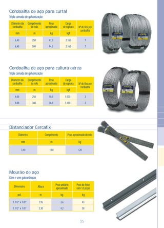 Mourão de aço
Dimensões Altura
Peso unitário
aproximado
Peso do feixe
com 12 peças
pol. m kg kg
1,95
2,30
3,6
4,2
43
50
1.1/2” x 1/8”
1.1/2” x 1/8”
Com e sem galvanização
35
Distanciador Cercafix
Diâmetro Comprimento Peso aproximado do rolo
mm m kg
18,8 1,203,40
Diâmetro da
cordoalha
Peso
aproximado Nº de fios por
cordoalha
Carga
de ruptura
Comprimento
do rolo
mm m kgfkg
250
500
47,0
94,0
2.160
2.160
7
7
6,40
6,40
Cordoalha de aço para curral
Tripla camada de galvanização
Diâmetro da
cordoalha
Peso
aproximado Nº de fios por
cordoalha
Carga
de ruptura
Comprimento
do rolo
mm m kgfkg
250
300
18,0
36,0
1.000
1.100
3
3
4,00
4,00
Cordoalha de aço para cultura aérea
Tripla camada de galvanização
 