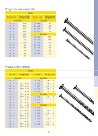 Pregos de aço temperado
Medidas
Dimensões (mm) Dimensões (mm)
Quant. aproximado
de pregos por quilo
Quant. aproximado
de pregos por quilo
1,5
1,5
1,8
1,8
1,8
2,0
2,5
2,7
2,7
2,7
2,7
3,0
3,0
20
25
20
25
30
25
30
18
25
30
40
50
60
x
x
x
x
x
x
x
x
x
x
x
x
x
3,0
3,4
3,4
3,4
1,8
1,8
2,7
2,7
3,0
3,0
3,4
65
60
65
70
25
30
18
30
40
50
60
x
x
x
x
x
x
x
x
x
x
x
3424
2739
2377
1902
1585
1540
821
1174
845
704
428
342
311
285
222
205
190
2002
1668
1233
741
450
360
233
Com cabeça Com cabeça
Sem cabeça
39
Pregos ardox polidos
Medidas
JP x LPP JP x LPPPol. Ingl. x BWG Pol. Ingl. x BWG
15
15
14
14
13
13
13
12
12
12
12
11
11
11
11
10
10
1.1/4”
1.1/2”
1.1/2”
2”
1.1/4”
1.1/2”
2”
1.1/2”
2”
2.1/4”
2.1/2”
2”
2.1/4”
2.1/2”
3”
2.1/4”
2.1/2”
Sem ponta
Sem cabeça
Com cabeçaCom cabeça
12
13
13
14
14
15
15
15
16
16
16
16
17
17
17
17
18
18
12
15
18
18
21
15
18
21
18
21
24
27
21
24
27
33
24
27
x
x
x
x
x
x
x
x
x
x
x
x
x
x
x
x
x
x
–
x
x
x
x
x
x
x
x
x
x
x
x
x
x
x
x
x
30
36
27
36
39
18
21
21
21
24
27
21
24
27
30
x
x
x
x
x
x
x
x
x
x
x
x
x
x
x
x
x
x
x
x
x
x
x
–
x
x
x
x
x
x
10
10
9
9
9
12
12
11
12
12
12
11
11
11
10
2.3/4”
3.1/4”
2.1/2”
3.1/4”
3.1/2”
1.1/2”
2”
2”
2”
2.1/4”
2.1/2”
2”
2.1/4”
2.1/2”
2.3/4”
18
18
19
19
19
16
16
17
16
16
16
17
17
17
18
 