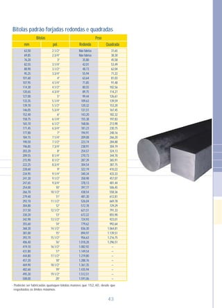 Bitolas padrão forjadas redondas e quadradas
63,50
69,85
76,20
82,55
88,90
95,25
101,60
107,95
114,30
120,65
127,00
133,35
139,70
146,05
152,40
158,75
165,10
171,45
177,80
184,15
190,50
196,85
203,20
209,55
215,90
222,25
228,60
234,95
241,30
247,65
254,00
266,70
279,40
292,10
304,80
317,50
330,20
342,90
355,60
368,30
381,00
393,70
406,40
419,10
431,80
444,80
457,20
469,90
482,60
495,30
508,00
Não fabrica
Não fabrica
2.1/2”
2.3/4”
3”
3.1/4”
3.1/2”
3.3/4”
4”
4.1/4”
4.1/2”
4.3/4”
5”
5.1/4”
5.1/2”
5.3/4”
6”
6.1/4”
6.1/2”
6.3/4”
7”
7.1/4”
7.1/2”
7.3/4”
8”
8.1/4”
8.1/2”
8.3/4”
9”
9.1/4”
9.1/2”
9.3/4”
10”
10.1/2”
11”
11.1/2”
12”
12.1/2”
13”
13.1/2”
14”
14.1/2”
15”
15.1/2”
16”
16.1/2”
17”
17.1/2”
18”
18.1/2”
19”
19.1/2”
20”
35,80
42,01
48,73
55,94
63,64
71,85
80,55
89,75
99,44
109,63
120,32
131,51
143,20
155,38
168,06
181,23
194,91
209,08
223,74
238,91
254,57
270,73
287,39
304,54
322,19
340,34
358,98
378,13
397,77
438,54
481,30
526,04
572,78
621,51
672,22
724,93
779,62
836,30
894,97
956,63
1.018,28
1.082,92
1.149,54
1.219,80
1.288,76
1.361,35
1.435,94
1.512,51
1.591,06
31,65
38,30
45,58
53,49
62,04
71,22
81,03
91,48
102,56
114,27
126,61
139,59
153,20
167,45
182,32
197,83
213,98
230,75
248,16
266,20
284,88
304,19
324,13
344,70
365,91
387,75
410,22
433,33
457,07
481,44
506,45
558,36
612,81
669,78
729,29
791,33
855,90
923,01
992,64
1.064,81
1.139,51
1.216,75
1.296,51
–
–
–
–
–
–
–
–
Bitolas
mm Redonda Quadradapol.
Peso
- Poderão ser fabricadas quaisquer bitolas
respeitados os limites máximos.
maiores que 152,40, desde que
43
 