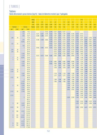 52
Tubos
[ TUBOS ]
Tabela dimensional e pesos teóricos (kg/m) - tubos de diâmetros menores que 7 polegadas
ExternoNominal
mmpol.mmpol.
(POL)
(BG)
mm
Padrão
0.75
0.75
22
0.79
0.75
0.85
0.85
21
0.90
0.90
2.00
2.00
14
1.99
2.00
1.90
1.90
1/16
16
1.59
1.50
1.50
1.50
18
1.26
1.20
1.20
1.20
19
1.12
1.06
1.06
1.06
20
1.00
1.06
9.52
12.70
15.87
17.20
19.05
20.70
21.30
22.23
25.40
26.70
26.90
28.60
31.75
33.40
33.70
34.92
38.10
41.27
42.00
42.20
42.40
44.45
47.60
48.30
50.80
57.15
58.74
60.30
63.50
69.85
73.00
74.00
76.10
76.20
80.25
87.00
88.90
95.25
101.60
113.20
114.30
127.00
139.70
141.30
152.40
158.75
165.10
168.30
177.80
3/8
1/2
3/4
3/4
1
1
1.1/4
1.1/4
1.1/2
2
2.1/2
2.1/2
3
3.1/2
4
5
5
6
6
10
15
20
20
25
25
32
32
40
50
65
80
90
100
125
125
150
150
3/8
1/2
5/8
3/4
13/16
7/8
1
1.1/8
1.1/4
15/16
1.3/8
1.1/2
1.5/8
1.3/4
1.7/8
2
2.1/4
2.5/16
2.3/8
2.1/2
2.3/4
2.7/8
3
3.1/2
3.3/4
4
4.1/2
5
5.1/2
5.9/16
6
6.1/4
6.1/2
6.5/8
7
0.221
0.280
0.338
0.456
0.573
0.221
0.280
0.338
0.456
0.573
0.182
0.248
0.315
0.382
0.515
0.648
0.191
0.262
0.332
0.362
0.403
0.439
0.453
0.473
0.544
0.685
0.755
0.826
0.221
0.304
0.387
0.422
0.470
0.513
0.529
0.553
0.636
0.670
0.675
0.720
0.802
0.885
0.968
1.051
1.070
1.134
1.217
1.300
1.466
0.221
0.304
0.387
0.422
0.470
0.513
0.529
0.553
0.636
0.670
0.675
0.720
0.802
0.885
0.968
1.051
1.070
1.134
1.217
1.300
1.466
0.221
0.304
0.387
0.422
0.470
0.513
0.529
0.553
0.636
0.670
0.675
0.720
0.802
0.885
0.968
1.051
1.070
1.134
1.217
1.300
1.466
0.340
0.434
0.474
0.528
0.577
0.595
0.622
0.716
0.755
0.761
0.811
0.904
0.998
1.092
1.186
1.207
1.280
1.373
1.394
1.468
1.656
1.703
1.749
1.844
2.032
2.220
0.340
0.434
0.474
0.528
0.577
0.595
0.622
0.716
0.755
0.761
0.811
0.904
0.998
1.092
1.186
1.207
1.280
1.373
1.394
1.468
1.656
1.703
1.749
1.844
2.032
2.220
0.414
0.532
0.581
0.649
0.710
0.732
0.767
0.884
0.932
0.940
1.002
1.119
1.180
1.191
1.236
1.354
1.471
1.498
1.506
1.513
1.589
1.705
1.731
1.824
2.059
2.117
2.175
2.294
2.528
2.645
2.682
2.760
2.763
3.163
3.233
3.703
0.414
0.532
0.581
0.649
0.710
0.732
0.767
0.884
0.932
0.940
1.002
1.119
1.180
1.191
1.236
1.354
1.471
1.498
1.506
1.513
1.589
1.705
1.731
1.824
2.059
2.117
2.175
2.294
2.528
2.645
2.682
2.760
2.763
3.163
3.233
3.703
0.717
0.804
0.881
0.909
0.953
1.101
1.162
1.171
1.251
1.399
1.476
1.490
1.547
1.696
1.845
1.879
1.888
1.898
1.994
2.141
2.174
2.291
2.589
2.663
2.736
2.886
3.184
3.331
3.378
3.477
3.481
3.988
4.077
4,672
0.750
0.841
0.922
0.952
0.998
1.154
1.218
1.228
1.312
1.467
1.549
1.564
1.624
1.781
1.937
1.973
1.983
1.993
2.094
2.249
2.284
2.407
2.720
2.799
2.876
3.033
3.347
3.502
3.551
3.655
3.660
4.192
4.286
4.913
0.750
0.841
0.922
0.952
0.998
1.154
1.218
1.228
1.312
1.467
1.549
1.564
1.624
1.781
1.937
1.973
1.983
1.993
2.094
2.249
2.284
2.407
2.720
2.799
2.876
3.033
3.347
3.502
3.551
3.655
3.660
4.192
4.286
4.913
 