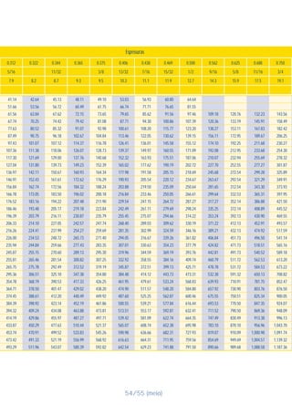 41.14
51.66
61.56
67.74
77.63
87.49
97.43
107.36
117.30
127.04
136.97
146.91
156.84
166.78
176.52
186.46
196.39
206.33
216.26
226.00
235.94
245.87
255.81
265.75
295.36
354.78
364.71
374.45
384.39
394.32
414.19
433.87
453.74
473.42
493.29
42.64
53.56
63.84
70.25
80.52
90.75
101.07
111.38
121.69
131.80
142.11
152.43
162.74
173.05
183.16
193.48
203.79
214.10
224.41
234.53
244.84
255.15
265.46
275.78
306.51
368.19
378.50
388.61
398.92
409.24
429.86
450.29
470.91
491.33
511.96
45.13
56.72
67.62
74.42
85.32
96.18
107.12
118.06
129.00
139.73
150.67
161.61
172.56
183.50
194.22
205.17
216.11
227.05
237.99
248.72
259.66
270.60
281.54
292.49
325.10
390.53
401.47
412.20
423.14
434.08
455.97
477.63
499.52
521.19
543.07
48.11
60.49
72.15
79.42
91.07
102.67
114.37
126.07
137.76
149.23
160.93
172.62
184.32
196.02
207.48
219.18
230.87
242.57
254.27
265.73
277.43
289.13
300.82
312.52
347.38
417.33
429.02
440.49
452.19
463.88
487.27
510.44
533.83
556.99
580.39
49.10
61.75
73.65
81.08
92.98
104.84
116.78
128.73
140.68
152.39
164.34
176.29
188.24
200.18
211.90
223.84
235.79
247.74
259.69
271.40
283.35
295.30
307.25
319.19
354.80
426.25
438.20
449.92
461.86
473.81
497.71
521.37
545.26
568.92
592.82
53.03
66.74
79.65
87.71
100.61
113.46
126.41
139.37
152.32
165.02
177.98
190.93
203.88
216.84
229.54
242.49
255.45
268.40
281.35
294.05
307.01
319.96
332.92
345.87
384.48
461.95
474.90
487.60
500.55
513.51
539.42
565.07
590.98
616.63
642.54
56.93
71.71
85.62
94.30
108.20
122.05
136.01
149.97
163.93
177.62
191.58
205.54
219.50
233.46
247.15
261.11
275.07
289.03
302.99
316.67
330.63
344.59
358.55
372.51
414.12
479.61
511.57
525.25
539.21
553.17
581.09
608.74
636.66
664.31
629.23
60.80
76.65
91.56
100.86
115.77
130.62
145.58
160.55
175.51
190.19
205.15
220.12
235.09
250.05
264.72
279.69
294.66
309.62
324.59
339.26
354.23
369.19
384.16
399.13
443.73
533.24
548.20
562.87
577.84
592.81
622.74
652.38
682.31
711.95
741.88
64.64
81.55
97.46
107.39
123.20
139.15
155.12
171.09
187.06
202.72
218.69
234.67
250.64
266.61
287.27
298.24
314.22
330.19
346.16
361.82
377.79
393.76
409.74
425.71
473.31
568.83
584.80
600.46
616.44
632.41
664.35
695.98
727.93
759.56
791.50
109.18
120.36
138.27
156.11
174.10
192.08
210.07
227.70
245.68
263.67
281.65
299.64
317.27
335.25
353.24
371.22
389.21
406.84
424.82
442.81
460.79
478.78
532.38
639.93
657.92
675.55
693.53
711.52
747.49
783.10
819.07
854.69
890.66
120.76
133.19
153.11
172.95
192.25
212.95
232.94
252.55
272.54
292.54
312.54
332.53
352.14
372.14
392.13
412.13
432.13
451.73
471.73
491.73
511.72
531.72
591.32
710.91
730.90
750.51
770.50
790.50
830.49
870.10
910.09
949.69
989.68
132.23
145.91
167.83
189.67
211.68
233.68
255.69
277.27
299.28
321.29
343.30
365.31
386.88
408.89
430.90
452.91
474.92
496.50
518.51
540.52
562.53
584.53
650.13
781.75
803.76
825.34
847.35
869.36
913.38
956.96
1,000.98
1,004.57
1,088.58
143.56
158.49
182.42
206.25
230.27
254.30
278.32
301.87
325.89
349.91
373.93
397.95
421.50
445.52
469.55
493.57
517.59
541.14
565.16
589.18
613.20
673.22
708.82
852.47
876.50
900.05
924.07
948.09
996.13
1,043.70
1,091.74
1,139.32
1,187.36
0.312
5/16
7.9
0.322
8.2
0.344
11/32
8.7
0.365
9.3
0.375
3/8
9.5
0.406
13/32
10.3
0.438
7/16
11.1
0.469
15/32
11.9
0.500
1/2
12.7
0.562
9/16
14.3
0.625
5/8
15.9
0.688
11/16
17.5
0.750
3/4
19.1
Espessuras
54/55 (meio)
 