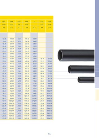 55
154.08
170.18
195.98
221.69
247.69
273.51
299.41
324.81
350.72
370.63
402.54
428.44
453.84
479.75
505.66
531.57
557.47
582.87
608.78
634.69
660.60
686.51
763.72
918.66
944.57
969.97
995.88
1,021.78
1,073.60
1,124.91
1,176.72
1,228.03
1,279.85
159.64
176.37
203.17
229.88
256.79
283.70
310.62
337.00
363.92
390.83
417.75
444.66
471.05
497.96
524.87
551.79
578.70
605.09
632.00
658.92
685.83
712.74
792.96
953.91
980.83
1,007.21
1,034.13
1,061.04
1,114.87
1,168.17
1,222.00
1,275.30
1,329.13
165.17
182.52
210.33
238.03
265.95
293.87
321.79
349.16
377.08
405.00
432.93
460.85
488.22
516.14
544.06
571.98
599.90
627.27
655.19
683.11
711.03
738.95
822.16
989.14
1,017.06
1,044.43
1,072.35
1.100,27
1,156.11
1,211.40
1,267.24
1,322.53
1,378.37
176.13
194.74
224.55
254.25
284.18
314.11
344.05
373.39
403.32
433.26
463.19
493.12
522.47
552,40
582.33
612.26
642.19
671.54
701.47
731.40
761.34
791.27
880.48
1,059.49
1,089.42
1,118.76
1,148.70
1,178.63
1,238.49
1,297.77
1,357.64
1,416.91
1,476,78
186.97
206.83
238.64
270.34
302.28
334.23
366.17
397.49
429.44
461.38
493.32
525.27
556.59
588.53
620.48
652.42
684.37
715.68
747.63
779.57
811.52
843.46
938.67
1,129.71
1,161.65
1,192.97
1,224.92
1,256.86
1,320.75
1,383.01
1,447.90
1,511.17
1,575.05
481.28
517.25
553.22
589.19
624.25
660.42
696.39
732.36
768.33
803.59
839.56
873.53
911.50
947.47
1,054.67
1,269.78
1,305.75
1,341.01
1,376.98
1,421.95
1,484.89
1,556.12
1,628.06
1,699.29
1,771.23
532.62
572.61
612.61
652.60
691.81
731.80
771.80
811.79
851.79
890.99
930.99
970.98
1,010.98
1,050.97
1,170.17
1,409.34
1,449.34
1,488.55
1,528.54
1,568.53
1,648.52
1,727.72
1,807.71
1,886.91
1,966.90
0.812
13/16
20.6
0.844
27/32
21.4
0.875
7/8
22.2
0.938
15/16
23.8
1
25.4
1.125
1.1/8
28.6
1.250
1.1/4
31.8
 
