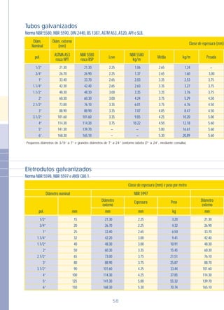 58
1/2”
3/4”
1”
1.1/4”
1.1/2”
2”
2.1/2”
3”
3.1/2”
4”
5”
6”
21.30
26.70
33.40
42.30
48.30
60.30
73.00
88.90
101.60
114.30
141.30
168.30
21.30
26.90
33.70
42.40
48.30
60.30
76.10
88.90
101.60
114,30
139.70
165.10
2.25
2.25
2.65
2.65
3.00
3.00
3.35
3.35
3.35
3.75
–
–
1.06
1.37
2.03
2.63
3.35
4.24
6.01
7.07
9.05
10.22
–
–
2.65
2.65
3.35
3.35
3.35
3.75
3.75
4.05
4.25
4.50
5.00
5.30
1.24
1.60
2.53
3.27
3.76
5.29
6.76
8.47
10.20
12.18
16.61
20.89
–
3,00
3,75
3,75
3,75
4.50
4.50
4.50
5.00
5.60
5.60
5.60
Classe de espessura (mm)
Diâm.
Nominal
Diâm. externo
(mm)
ASTMA A53
rosca NPT
Leve Média kg/m Pesada
NBR 5580
kg/m
pol.
NBR 5580
rosca BSP
Norma NBR 5580, NBR 5590, DIN 2440, BS 1387, ASTM A53, A120, API e SLB.
Tubos galvanizados
- Pequenos diâmetros de 3/8” a 7” e grandes diâmetros de 7” a 24 conforme tabela (7 a 24 mediante consulta).” ” ”,
Classe de espessura (mm) e peso por metro
pol.
Diâmetro
externo
Espessura Peso Diâmetro
externo
Diâmetro nominal NBR 5997
mm mm kg mmmm
Eletrodutos galvanizados
Norma NBR 5598, NBR 5597 e ANSI C80.1.
1/2”
3/4”
1”
1.1/4”
1.1/2”
2”
2.1/2”
3”
3.1/2”
4”
5”
6”
15
20
25
32
40
50
65
80
90
100
125
150
21.30
26.70
33.40
42.20
48.30
60.30
73.00
88.90
101.60
114.30
141.30
168.30
2.25
2.25
2.65
3.00
3.00
3.35
3.75
3.75
4.25
4.25
5.00
5.30
3.20
4.32
6.50
9.41
10.91
15.45
21.51
25.87
33.44
37.85
55.32
70.74
21.30
26.90
33.70
42.40
48.30
60.30
76.10
88.70
101.60
114.30
139.70
165.10
 