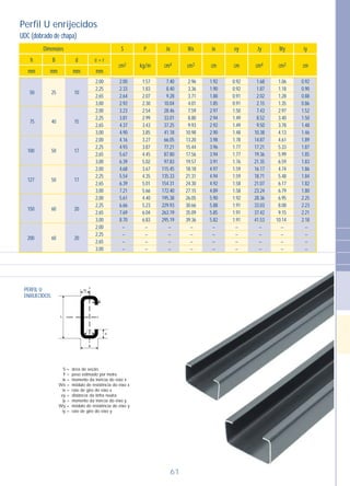 61
Perfil U enrijecidos
h B
Dimensões
2cm kg/m 4cm 3cm cm cm 4cm 3cm cm
S P Jx Wx ix ey Jy Wy iy
d e = r
mm mm mm mm
UDC (dobrado de chapa)
2,00
2,25
2,65
3,00
2,00
2,25
2,65
3,00
2,00
2,25
2,65
3,00
2,00
2,25
2,65
3,00
2,00
2,25
2,65
3,00
2,00
2,25
2,65
3,00
2.00
2.33
2.64
2.92
3.23
3.81
4.37
4.90
4.16
4.93
5.67
6.39
4,68
5.54
6.39
7.21
5.61
6.66
7.69
8.70
–
–
–
–
1.57
1.83
2.07
2.30
2.54
2.99
3.43
3.85
3.27
3.87
4.45
5.02
3.67
4.35
5.01
5.66
4.40
5.23
6.04
6.83
–
–
–
–
7.40
8.40
9.28
10.04
28.46
33.01
37.25
41.18
66.05
77.21
87.80
97.83
115.45
135.33
154.31
172.40
195.38
229.93
263.19
295.19
–
–
–
–
2.96
3.36
3.71
4.01
7.59
8.80
9.93
10.98
13.20
15.44
17.56
19.57
18.18
21.31
24.30
27.15
26.05
30.66
35.09
39.36
–
–
–
–
1.92
1.90
1.88
1.85
2.97
2.94
2.92
2.90
3.98
3.96
3.94
3.91
4.97
4.94
4.92
4.89
5.90
5.88
5.85
5.82
–
–
–
–
0.92
0.92
0.91
0.91
1.50
1.49
1.49
1.48
1.78
1.77
1.77
1.76
1.59
1.59
1.58
1.58
1.92
1.91
1.91
1.91
–
–
–
–
1.68
1.87
2.02
2.15
7.43
8.52
9.50
10.38
14.87
17.21
19.36
21.35
16.17
18.71
21.07
23.24
28.36
33.03
37.42
41.53
–
–
–
–
1.06
1.18
1.28
1.35
2.97
3.40
3.78
4.13
4.61
5.33
5.99
6.59
4.74
5.48
6.17
6.79
6.95
8.08
9.15
10.14
–
–
–
–
0.92
0.90
0.88
0.86
1.52
1.50
1.48
1.46
1.89
1.87
1.85
1.83
1.86
1.84
1.82
1.80
2.25
2.23
2.21
2.18
–
–
–
–
25
40
50
50
60
60
10
15
17
17
20
20
50
75
100
127
150
200
PERFIL U
ENRIJECIDOS:
S =
P =
Jx =
Wx =
ix =
ey =
Jy =
Wy =
iy =
área de seção
peso estimado por metro
momento da inércia do eixo x
módulo de resistência do eixo x
raio de giro do eixo x
distância da linha neutra
momento da inércia do eixo y
módulo de resistência do eixo y
raio de giro do eixo y
 