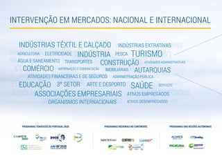 PROGRAMAS TEMÁTICOS DO PORTUGAL 2020 PROGRAMAS REGIONAIS NO CONTINENTE PROGRAMAS DAS REGIÕES AUTÓNOMAS
INTERVENÇÃO EM MERCADOS: NACIONAL E INTERNACIONAL
 