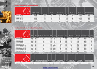 Fluidos Hidráulicos Biodegradables

	
Ecomax SE	
Ecomax SE 15	
Ecomax SE 22	
Ecomax SE 32	
Ecomax SE 46	
Ecomax SE 68	

VDMA 24568		
ISO/FDIS 15380	
ISO VG	
HEES	
15	
HEES	
22	
HEES	
32	
HEES	
46	
HEES	
68	

Aceite	
base	
E	
E	
E	
E	
E	

Viscosidad		
Punto de	
cinemática 40 °C	
VI	 congelación °C	
15	
170	
-45	
22	
150	
-44	
32	
210	
-42	
46	
195	
-42	
65	
195	
-39	

Punto de	
ignición °C	
>200	
>200	
>200	
>200	
>200	

Estabilidad a la
oxidación(D943)
650
650
650
650
650

Aceites hidráulicos de calidad alimentaria

	
Foodmax AW	
Foodmax AW 22	
Foodmax AW 32	
Foodmax AW 46	
Foodmax AW 68	
Foodmax AW 100	
Foodmax AW PAO 22	
Foodmax AW PAO 32	
Foodmax AW PAO 46	
Foodmax AW PAO 68	
Foodmax AW PAO 100	

	
Foodmax FRF	
Foodmax FRF	

DIN	
ISO	 Certificado alimentario	 ISO	 Aceite	
Viscosidad	
VI	
Punto de	
Punto de	 Estabilidad a la	 Libre
51524 	6743-4	 o aprobación alimentaria	 VG	 base	 cinemática 40 °C		 congelación °C	 ignición °C	 oxidación(D943)	 de zinc
HLP	
HM	
H1	
22	
HT	
22	
105	
-24	
165	
4000	
x
HLP	
HM	
H1	
32	
HT	
32	
105	
-24	
170	
4000	
x
HLP	
HM	
H1	
46	
HT	
46	
105	
-21	
180	
4000	
x
HLP	
HM	
H1	
68	
HT	
68	
105	
-21	
200	
4000	
x
HLP	
HM	
H1	
100	 HT	
100	
100	
-21	
215	
4000	
x
HLP	
HM	
H1	
22	 PAO	
22	
127	
-60	
200	
6000	
x
HLP	
HM	
H1	
32	 PAO	
32	
141	
-60	
222	
6000	
x
HLP	
HM	
H1	
46	 PAO	
46	
143	
-57	
248	
6000	
x
HLP	
HM	
H1	
68	 PAO	
68	
140	
-58	
258	
6000	
x
HLP	
HM	
H1	
100	 PAO	
100	
144	
-55	
268	
6000	
x

ISO	
Certificado alimentario	 ISO VG	 Aceite	
Viscosidad	
VI	
Punto de	
6743-4	 o aprobación alimentaria		
base	 cinemática 40 °C		 congelación °C	
HFDU	
H1	
46	
E	
50	
115	
<-20	

www.brettis.com

Punto de	
ignición °C	
475	

Estabilidad a la
oxidación(D943)
10000

13

 