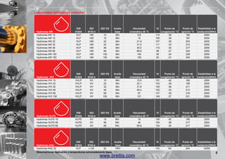 Lubricantes hidráulicos estándar

	
Hydromax AW	
Hydromax AW 10	
Hydromax AW 15	
Hydromax AW 22	
Hydromax AW 32	
Hydromax AW 46	
Hydromax AW 68	
Hydromax AW 100	
Hydromax AW 150	

DIN	
51524	
HLP	
HLP	
HLP	
HLP	
HLP	
HLP	
HLP	
HLP	

ISO	
ISO VG	
6743-4		
HM	
10	
HM	
15	
HM	
22	
HM	
32	
HM	
46	
HM	
68	
HM	
100	
HM	
150	

Aceite	
base	
Min	
Min	
Min	
Min	
Min	
Min	
Min	
Min	

Viscosidad	
VI	
Punto de	
cinemática 40 °C		 congelación °C	
9.8	
115	
-39	
15	
100	
-39	
21.8	
107	
-36	
31.5	
111	
-33	
45.5	
115	
-30	
68.8	
98	
-27	
104	
95	
-24	
155	
92	
-21	

Punto de	
ignición °C	
180	
187	
203	
212	
217	
224	
238	
245	

Estabilidad a la
oxidación(D943)
2000
2000
2000
2000
2000
2000
2000
2000

	
Hydromax HVI	
Hydromax HVI 15	
Hydromax HVI 22	
Hydromax HVI 32	
Hydromax HVI 46	
Hydromax HVI 68	
Hydromax HVI 100	

DIN	
51524	
HVLP	
HVLP	
HVLP	
HVLP	
HVLP	
HVLP	

ISO	
ISO VG	
6743-4		
HV	
15	
HV	
22	
HV	
32	
HV	
46	
HV	
68	
HV	
100	

Aceite	
base	
Min	
Min	
Min	
Min	
Min	
Min	

Viscosidad	
VI	
Punto de	
cinemática 40 °C		 congelación °C	
15.5	
151	
-42	
22.1	
153	
-39	
31.8	
155	
-36	
46.4	
152	
-33	
67	
147	
-30	
101	
146	
-27	

Punto de	
ignición °C	
180	
195	
211	
213	
216	
231	

Estabilidad a la
oxidación(D943)
2000
2000
2000
2000
2000
2000

	
Hydromax HLPD	
Hydromax HLPD 15	
Hydromax HLPD 46	
Hydromax HLPD 68	

DIN	
51524	
HLPD	
HLPD	
HLPD	

ISO	
ISO VG	
6743-4		
HV	
15	
HV	
46	
HV	
68	

Aceite	
base	
Min	
Min	
Min	

Viscosidad	
VI	
Punto de	
cinemática 40 °C		 congelación °C	
15	
155	
-42	
46	
154	
-36	
68.8	
154	
-30	

Punto de	
ignición °C	
180	
217	
217	

Estabilidad a la
oxidación(D943)
2000
2000
2000

	
Hydromax Artic	
Hydromax Artic 32	

DIN	
51524	
HLP	

ISO	
ISO VG	
6743-4		
L-HS	
32	

Aceite	
base	
PAO	

Viscosidad	
VI	
Punto de	
cinemática 40 °C		 congelación °C	
32	
133	
-63	

Punto de	
ignición °C	
244	

Estabilidad a la
oxidación(D943)
12000	

Observaciones: Aplicación a temperaturas extremadamente bajas.

www.brettis.com

5

 