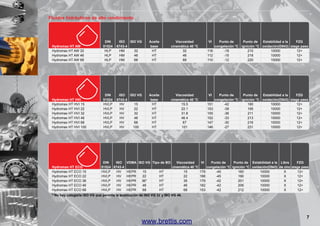 Fluidos hidráulicos de alto rendimiento

	
Hydromax HT AW	
Hydromax HT AW 32	
Hydromax HT AW 46	
Hydromax HT AW 68	

DIN	
ISO	 ISO VG	
51524	 6743-4		
HLP	
HM	
32	
HLP	
HM	
46	
HLP	
HM	
68	

Aceite	
base	
HT	
HT	
HT	

Viscosidad	
VI	
Punto de	
Punto de	 Estabilidad a la	
FZG	
cinemática 40 °C		 congelación °C	 ignición °C	 oxidación(D943)	 stage pass
32	
116	
-18	
210	
10000	
12+
46	
112	
-15	
218	
10000	
12+
68	
110	
-12	
220	
10000	
12+

	
Hydromax HT HVI	
Hydromax HT HVI 15	
Hydromax HT HVI 22	
Hydromax HT HVI 32	
Hydromax HT HVI 46	
Hydromax HT HVI 68	
Hydromax HT HVI 100	

DIN	
ISO	 ISO VG	
51524	 6743-4		
HVLP	
HV	
15	
HVLP	
HV	
22	
HVLP	
HV	
32	
HVLP	
HV	
46	
HVLP	
HV	
68	
HVLP	
HV	
100	

Aceite	
base	
HT	
HT	
HT	
HT	
HT	
HT	

Viscosidad	
VI	
Punto de	
Punto de	 Estabilidad a la	
FZG	
cinemática 40 °C		 congelación °C	 ignición °C	 oxidación(D943) 	stage pass
15.5	
151	
-42	
180	
10000	
12+
22.1	
153	
-39	
195	
10000	
12+
31.8	
155	
-36	
211	
10000	
12+
46.4	
152	
-33	
213	
10000	
12+
67	
147	
-30	
216	
10000	
12+
101	
146	
-27	
231	
10000	
12+

	
Hydromax HT ECO	
Hydromax HT ECO 15	
Hydromax HT ECO 22	
Hydromax HT ECO 36	
Hydromax HT ECO 46	
Hydromax HT ECO 68	

DIN	
ISO	 VDMA	 ISO VG	 Tipo de BO	 Viscosidad	
VI	
Punto de	
Punto de	 Estabilidad a la	 Libre	
FZG	
51524	 6743-4				
cinemática 40 °C		 congelación °C	 ignición °C	 oxidación(D943)	 de zinc	stage pass
HVLP	
HV	 HEPR	
15	
HT	
15	
179	
-45	
160	
10000	
X	
12+
HVLP	
HV	 HEPR	
22	
HT	
22	
188	
-45	
190	
10000	
X	
12+
HVLP	
HV	 HEPR	 36*	
HT	
35	
179	
-42	
201	
10000	
X	
12+
HVLP	
HV	 HEPR	
46	
HT	
46	
182	
-42	
206	
10000	
X	
12+
HVLP	
HV	 HEPR	
68	
HT	
68	
153	
-42	
212	
10000	
X	
12+

* No hay categoría ISO VG que permita la sustitución de ISO VG 32 y ISO VG 46.

www.brettis.com

7

 