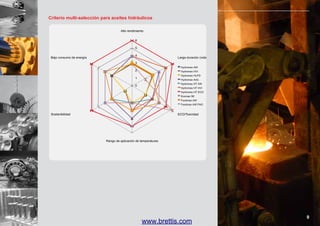 Criterio multi-selección para aceites hidráulicos
Alto rendimiento
Alto rendimiento
6
5

Bajo consumo de energía
Bajo consumo de energía

4
3
2

6
5
4
3

Larga duración (vida útil)
Larga duración (vida útil)

2

1

1

0

0

Sostenibilidad

ECO/Toxicidad

Sostenibilidad

ECO/Toxicidad

Rango de aplicación de temperaturas

Rango de aplicación de temperaturas

www.brettis.com

9

 