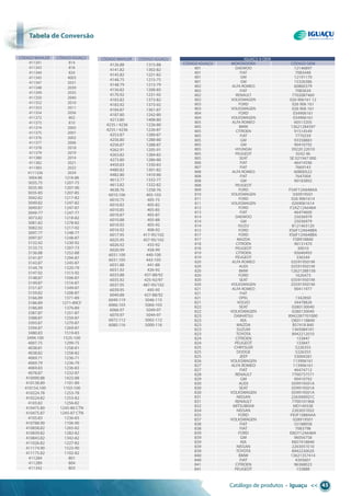 tabela de conversão
Catálogo de produtos • Iguaçu << 45
tabela detabela det conversão
411341 814
411343 818
411344 824
411345 4003
411347 2031
411348 2039
411349 2035
411350 2040
411352 2010
411353 2011
411354 2056
411372 802
411373 810
411374 2005
411375 2001
411376 2002
411377 2006
411378 2018
411379 2019
411380 2014
411382 2021
411383 2022
4111326 2034
3004.88 1218-88
3035.75 1207-75
3035.90 1207-90
3035-85 1207-85
3042.82 1217-82
3049.82 1247-82
3049.87 1247-87
3049-77 1247-77
3073.82 1218-82
3081.82 1278-82
3082.92 1217-92
3097.77 1248-77
3097.87 1248-87
3132.92 1230-92
3133.73 1207-73
3136.88 1252-88
3141.87 1294-87
3143.87 1245-87
3144.79 1320-79
3147.92 1313-92
3148.87 1506-87
3149.87 1516-87
3151.87 1349-87
3159.82 1208-87
3166.89 1371-89
3186.89 1271-89CF
3186.89 1370-89
3387.87 1251-87
3388.87 1250-87
3393.87 1270-87
3394.87 1269-87
3480.83 1519-83
3494.100 1525-100
4007.75 1299-75
4038.81 1258-81
4038.82 1258-82
4069.71 1236-71
4069.79 1236-79
4069.83 1236-83
4078.87 1232-87
410090.88 1422-88
410138.89 1101-89
410154.100 1103-100
410224.78 1253-78
410224.82 1253-82
4103.82 1256-82
410475.80 1245-80 CTN
410475.87 1245-87 CTN
4105.83 1236-83
410788.90 1106-90
410838.82 1265-82
410839.82 1282-82
410843.82 1342-82
411026.82 1227-82
411174.90 1523-90
411175.82 1102-82
411284 801
411289 804
411342 803
IguAçu x OEM
CÓDIgO IguAçu MONTADORA CÓDIgO OEM
801 DAEwOO 12146897
801 FIAT 7083448
801 gM 12191170
801 gM 15326386
802 ALFA ROMEO 60860379
802 FIAT 7083634
802 RENAuLT 7702087460
802 VOLKSwAgEN 026 906161 12
803 FORD 026 906 161
803 VOLKSwAgEN 026 906 161
804 FORD 034906161
804 VOLKSwAgEN 034906161
805 ALFA ROMEO 60513205
805 BMw 13621284397
805 CITROEN 91514549
805 FIAT 7770239
805 gM 93358883
805 gM 90410792
805 hYuNDAI 39220 22010
805 PEugEOT 0242 46
805 SEAT SE 021947 000
806 FIAT 46414596
807 FIAT 7669143
808 ALFA ROMEO 60800522
808 FIAT 7647004
808 gM 90183892
808 PEugEOT -
809 FORD F5AF12A648AA
810 VOLKSwAgEN 030919501
811 FORD 026 9061614
811 VOLKSwAgEN 0269061614
812 FORD F2AZ12A648A
813 FIAT 46474600
814 DAEwOO 25036979
814 gM 25036979
814 ISuZu 8121463120
815 FORD xS6F12A648BA
817 FORD xS6F12A648BA
817 MAZDA FSB918840
818 CITROEN 96131470
818 PEugEOT 30010
819 CITROEN 95640493
819 PEugEOT 336344
820 ALFA ROMEO 035919501M
820 AuDI 035919501M
820 BMw 12621288158
820 FORD 1626473
820 SEAT 035919501M
820 VOLKSwAgEN 035919501M
821 ALFA ROMEO 90411977
821 FIAT -
821 OPEL 1342850
821 VOLVO 34478826
822 SEAT 0280130040
822 VOLKSwAgEN 0280130040
823 DAIhATSu 8942287701000
823 KIA OK01118840
823 MAZDA B57418 840
823 SuZuKI 1365084101
823 TOYOTA 8942212010
824 CITROEN 133847
824 PEugEOT 133847
825 ChRYSLER 5226355
825 DODgE 5226355
825 JEEP 33004281
826 VOLKSwAgEN 113906161
827 ALFA ROMEO 113906161
827 FIAT 46474712
828 RENAuLT 7700737571
829 gM 90410792
830 AuDI 059919501A
830 SEAT 059919501A
830 VOLKSwAgEN 059919501A
831 NISSAN 2263000Q1C
831 RENAuLT 7700101968
832 MITSuBIShI MD149338
834 NISSAN 2263051E02
835 FORD F83F10884AA
837 VOLKSwAgEN 028919501
838 FIAT 55188058
838 FIAT 7083798
839 FORD E8gY12A648A
839 gM 96056758
839 KIA K857418840
839 NISSAN 2263051E10
839 TOYOTA 8942230020
840 BMw 13621357414
840 FIAT 4393601
841 CITROEN 96368023
841 PEugEOT 133888
4126.88 1315-88
4141.82 1302-82
4145.82 1221-82
4148.75 1215-75
4148.79 1215-79
4156.82 1208-85
4170.92 1231-92
4183.82 1373-82
4183.92 1373-92
4184.87 1361-87
4187.80 1242-80
4213.80 1408-80
4235 / 4236 1226-80
4235 / 4236 1226-87
4253.87 1280-87
4256.80 1288-80
4256.87 1288-87
4262.91 1205-91
4263.82 1284-82
4273.80 1286-80
4450.83 1330-83
4480.82 1301-82
4482.80 1410-80
4613.77 1332-77
4613.82 1332-82
4638.76 1258-76
6010.106 405-103
6010.75 405-75
6010.82 405-82
6010.85 405-85
6010.87 405-87
6010.88 405-88
6010.92 405-92
6016.92 408-92
6017.95 417-95/102
6025.95 457-95/102
6026.92 455-92
6026.99 458-99
6031.100 440-100
6031.105 442-105
6031.88 441-88
6031.92 426-92
6033.88 437-88/92
6035.92 425-92/97
6037.95 487-95/102
6039.95 495-95
6040.88 427-88/92
6049.119 5046-115
6066.103 5066-103
6066.97 5049-97
6070.97 5044-97
6072.112 5002-112
6080.116 5000-116
CÓDIgO wAhLER CÓDIgO IguAçu CÓDIgO wAhLER CÓDIgO IguAçu
 