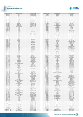 tabela de conversão
Catálogo de produtos • Iguaçu << 47
tabela detabela det conversão
1246-88 FORD 6994257
1247-77 FORD 63273
1247-82 FORD 79Nu8575B
1247-82 RENAuLT -
1247-83 RENAuLT 7701348374
1247-87 FORD 84Au8575B
1247-89 RENAuLT 7700727190
1247-89 VOLKSwAgEN 7700727190
1247-89 VOLVO 267235
1248-77 FORD 0291211131
1248-77 VOLKSwAgEN 029121113
1248-82 CITROEN 133811
1248-82 CuMMINS 188586
1248-82 PEugEOT 133730
1248-82 SuBARu -
1248-87 AuDI 050121113C
1248-87 FORD 0291211132
1248-87 SEAT 050121113C
1248-87 VOLKSwAgEN 0291211132
1248-89 CITROEN 133730
1248-89 PEugEOT 133727
1248-89 RENAuLT 7700723945
1248-89 VOLVO 343567
1248-90 - -
1249-71 YAMAhA 29L1241100
1249-80 SuZuKI 1767082810000
1250-87 FIAT 46434723
1251-87 FIAT 46419797
1252-88 CITROEN 133844
1252-88 PEugEOT 133844
1253-78 hONDA 19300PM3003
1253-82 hONDA 19301PZA305
1253-82 hONDA 19301-P07-A00
1256-82 DAIhATSu 9091603046
1256-82 KIA 2550002500
1256-82 TOYOTA 9091603060
1256-82 TOYOTA 9091603090
1256-82 TOYOTA 9091603115
1258-76 MITSuBIShI MD997605
1258-81 VOLVO 273952
1258-82 MITSuBIShI MD015299
1262-87 FIAT 7664775
1262-87 FIAT 7688351
1265-82 FORD 2S6g8570AB
1269-87 FIAT 50010772
1270-87 FIAT 50010773
1271-89 NISSAN 7700872554
1271-89 NISSAN 8200772895
1271-89 RENAuLT 7700872554
1271-89 RENAuLT 8200772895
1271-89CF NISSAN 7701474249
1271-89CF RENAuLT 7701474249
1278-82 FORD 75040
1278-82 FORD 248587
1278-82 MASSEY FERguSON 2485687
1280-80 - -
1280-82 - -
1280-87 AuDI 044121113
1280-87 VOLKSwAgEN 037121113
1282-82 FORD xS6E8575A2D
1284-82 FORD 70998113
1284-82 gM 2485613
1284-82 MASSEY FERguSON 70998114
1286-80 FORD TAE121113
1286-80 FORD 905250100038
1286-80 MwM TAE121113
1286-80 MwM 905250100038
1286-80 VOLKSwAgEN TAE121113
1286-80 VOLKSwAgEN 905250100038
1288-80 CATERPILLAR 4N6958
1288-80 PEugEOT 133823
1288-80 VOLKSwAgEN 056121113A
1288-82 gM 90412604
1288-87 AuDI 056121113D
1288-87 FORD 056121113D
1288-87 SEAT 056121113D
1288-87 VOLKSwAgEN 056121113D
1288-95 VOLKSwAgEN ZBA121113
1294-87 AuDI 050121113C
1294-87 VOLKSwAgEN 050121113C
1297-92 FIAT 7083256
1297-92 gM 93275736
1299-75 gM 07334456
1299-90 gM 93209831
1301-82 TOYOTA 9091603084
1301-82 TOYOTA 90916-03129
1302-82 VOLKSwAgEN 3907242
1305-76 gM 75151
1305-88 FORD ERR3291A
1305-88 LAND ROVER ERR3291A
1305-88 MERCEDES-BENZ 0052033075
1102-82 KIA 2550023010
1102-82 KIA 2550027000
1103-100 FORD 5S6g8575BA
1104-88 FORD xS7Q8575AA
1105-82 hAFEI 300026
1106-90 FIAT 55224855
1107-82 FORD BE8Z8595Z
1108-82 NISSAN 21200-ET01A
1108-82 NISSAN 7701068770
1108-82 RENAuLT 21200-ET01A
1108-82 RENAuLT 7701068770
1109-87 VOLKSwAgEN 06F121111F
1113-100 FORD -
1205-65 gM -
1205-71 gM -
1205-75 gM -
1205-79 FIAT 7303174
1205-91 gM 90144834
1207-71 FORD D5Nu8575A
1207-73 FORD D5Nu8575A
1207-75 gM 03138097
1207-85 FIAT -
1207-85 FORD -
1207-85 gM 52253085
1207-85 VOLVO -
1207-87 AuDI 95588361
1207-87 FIAT 4154312
1207-90 FORD -
1207-90 gM 94618609
1208-82 FIAT -
1208-85 FIAT 7500782
1208-87 FIAT 7630391
1210-82 FIAT 4409254
1210-85 FIAT 7527852
1211-82 gM 90410665
1211-87 gM 93206694
1211-92 FIAT 7083375
1211-92 gM 09129908
1215-75 SCANIA 525155
1215-79 SCANIA 251899
1217-82 FORD D5Du8575B
1217-87 FORD 1493700
1217-92 gM 03038094
1218-82 CuMMINS 70998116
1218-82 CuMMINS 3000200020
1218-82 gM 2485666
1218-82 MASSEY FERguSON 75037
1218-88 MAZDA 95588361
1218-88 VOLVO 3344617
1218-92 FORD 89BM8575AB
1219-83 CITROEN -
1219-83 FIAT 7615235
1219-83 RENAuLT -
1221-82 gM 93206807
1221-92 gM 90220435
1226-80 MERCEDES-BENZ 0022037575
1226-87 AuDI 77121113
1226-87 BMw 11531721002
1227-82 FORD 96MM8575A1A
1230-92 gM 93206776
1231-92 gM 52268659
1232-87 JAguAR 22037675
1232-87 MERCEDES-BENZ 0022037675
1232-87 RENAuLT 7701349415
1233-76 VOLVO -
1233-82 ALFA ROMEO 7540318
1233-82 FIAT 7656567
1233-82 JAguAR C33012
1233-82 MAZDA 8AB315171
1233-82 NISSAN 21200w3305
1233-88 JAguAR C33012
1236-71 MERCEDES-BENZ 0032033275
1236-79 BMw -
1236-79 MERCEDES-BENZ 0042034375
1236-79 VALTRA 836115646
1236-83 MERCEDES-BENZ 0032033175
1236-83 PORSChE 92810612906
1239-88 FORD 928M8575AD
1240-92 gM 93215642
1241-92 gM 52268659
1242-80 gM 93232441
1244-87 FIAT 46536166
1245-80 VOLKSwAgEN 032121110C
1245-80 CT VOLKSwAgEN 032121110C
1245-80 CTN VOLKSwAgEN 032121110C
1245-87 SEAT 032121110B
1245-87 VOLKSwAgEN 032121110B
1245-87 CT SEAT 032121110B
1245-87 CT VOLKSwAgEN 032121110B
1245-87 CTN SEAT 032121110B
1245-87 CTN VOLKSwAgEN 032121110B
CÓDIgO IguAçu MONTADORA CÓDIgO OEM CÓDIgO IguAçu MONTADORA CÓDIgO OEM
 