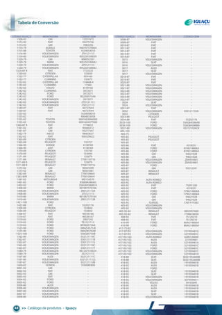 tabela de conversão
>> Catálogo de produtos • Iguaçu48
tabela detabela det conversão
1309-92 gM 12557472
1313-92 FIAT 93275736
1313-92 gM 7083256
1314-79 AgRALE 940707570064
1315-88 TOYOTA 1634054010
1316-80 VOLKSwAgEN 2TA121113
1316-80 VOLKSwAgEN 905250100039
1320-79 gM Mw052501
1320-79 MwM 905250100042
1320-79 VOLKSwAgEN 2P0121113
1320-79 VOLKSwAgEN 905250100042
1324-87 R FIAT 7723325
1330-83 CITROEN 133839
1332-77 CATERPILLAR 959160
1332-77 CuMMINS 135675
1332-82 CATERPILLAR 154468-4
1332-82 CuMMINS 17360
1332-82 VOLVO 8149182
1342-82 CuMMINS 3972071
1342-82 FORD 3972071
1342-82 FORD Bg2x8575AA
1342-82 VOLKSwAgEN 3972071
1342-82 VOLKSwAgEN 2TD121113
1342-82 VOLKSwAgEN 2S0121113
1349-87 FIAT 46737644
1350-87 FIAT 46737644
1355-82 - 1634058010
1355-82 - 9004833058
1355-82 TOYOTA 9091603066000
1355-82 TOYOTA 9091603077000
1360-87 R FIAT 7778653
1361-82 gM 90446412
1361-87 gM 93277347
1362-79 IVECO 98463637
1362-82 FIAT 500329622
1365-89 CITROEN -
1365-89 PEugEOT 133727
1366-90 DODgE 4138769
1366-90 JEEP 4138769
1370-89 CITROEN 133730
1370-89 PEugEOT 1336N5
1371-89 PEugEOT 1336T9
1371-89 RENAuLT 7700110716
1371-89 R PEugEOT 1336T9
1371-89 R RENAuLT 7700110716
1373-82 gM 90501699
1373-92 gM 90501081
1382-89 RENAuLT 7700109641
1382-89R RENAuLT 7700109641
1387-82 MITSuBIShI MD158570
1401-82 FORD xS6E8A586Ag
1402-82 FORD 2S6g8A586B1A
1408-80 MwM 901007570106
1408-80 VOLKSwAgEN 2R0121113A
1408-80 VOLKSwAgEN 2T0121113
1410-80 MwM 961087570144
1410-80 VOLKSwAgEN 2R0121113B
1421-100 FORD -
1422-88 FIAT 55202176
1504-89 CITROEN 1338A0
1504-89 PEugEOT 1338A0
1506-87 FIAT 46536166
1516-87 FIAT 46536167
1519-83 FORD 3907242
1519-83 FORD TE3121113
1519-83 FORD BF9x8575AA
1523-90 FORD 3M4Z-8575-B
1523-90 FORD 3M4Z8576AB
1525-100 FORD 5S6g8575AB
1562-80 VOLKSwAgEN 032121110C
1562-87 VOLKSwAgEN 030121111B
1562-87 VOLKSwAgEN 030121111S
1563-80 VOLKSwAgEN 032121110C
1563-87 VOLKSwAgEN 030121111T
1580-79 VOLKSwAgEN 961207570024
1580-79 VOLKSwAgEN 2S2121113
1597-80 AuDI 032121111C
1597-80 VOLKSwAgEN 032121111CL
1597-87 VOLKSwAgEN 032121110B
1600-82 hONDA 19300KE800
3001-92 gM -
3002-92 FIAT -
3002-92 gM -
3003-92 FIAT -
3004-82 FORD -
3005-82 FORD -
3006-80 AuDI -
3006-80 VOLKSwAgEN -
3007-80 VOLKSwAgEN -
3007-87 VOLKSwAgEN -
3008-80 VOLKSwAgEN -
3008-87 VOLKSwAgEN -
3009-87 FIAT -
3010-87 FIAT -
3011-87 FIAT -
3012-87 FIAT -
3013-87 FIAT -
3014-87 FIAT -
3015 VOLKSwAgEN -
3016 SEAT -
3016 VOLKSwAgEN -
3017 AuDI -
3017 SEAT -
3017 VOLKSwAgEN -
3018-87 FIAT -
3019-87 FIAT -
3020-87 FIAT -
3021-80 VOLKSwAgEN -
3021-87 VOLKSwAgEN -
3022-80 VOLKSwAgEN -
3022-87 VOLKSwAgEN -
3023-80 VOLKSwAgEN -
3023-87 VOLKSwAgEN -
3024 SEAT -
3024 VOLKSwAgEN -
3031-87 FIAT -
3032 VOLKSwAgEN 030121133A
3033 CITROEN -
3033-89 PEugEOT -
3034-88 FIAT 55202176
3035-100 FORD 5S6g8A586AB
3036-100 FORD 5S6g8A586BA
3037-80 VOLKSwAgEN 032121026CK
405-103 - -
405-75 - -
405-82 PEugEOT -
405-82 PEugEOT -
405-85 - -
405-86 FIAT 4318331
405-86 FORD 81Nu14806A
405-86 FORD 81Nu14806A
405-86 gM 94621028
405-86 gM 94621028
405-86 VOLKSwAgEN ZBA959481
405-86 VOLKSwAgEN ZBA959481
405-87 FORD -
405-87 gM 93212241
405-87 RENAuLT -
405-87 RENAuLT -
405-88 - -
405-92 ALFA ROMEO -
405-92 ALFA ROMEO -
405-92 FIAT 75091200
405-92 FIAT 4318331
405-92 FORD 77wu14806A
405-92 FORD 77wu14806A
405-92 gM 94621028
405-92 gM 94621028
405-92 guRgEL CAE 919 082
405-92 VOLKSwAgEN -
405-92 VOLKSwAgEN -
405-92-82 RENAuLT 0855957600
405-92-82 RENAuLT 7700618658
408-92 FIAT 75129210
408-92 FIAT 75129210
410-99 FORD 86Au14806A
410-99 FORD 86Au14806A
417-75/82 - -
417-87/93 VOLKSwAgEN 251959481g
417-87/93 VOLKSwAgEN 321959481C
417-95/102 ALFA ROMEO 0280130040
417-95/102 AuDI 251959481
417-95/102 AuDI 321959481A
417-95/102 FORD 321959481C
417-95/102 FORD 321959481C
417-95/102 VOLKSwAgEN 321959481C
417-95/102 VOLKSwAgEN 321959481h
418-88 SEAT SE021952600B
418-88 SEAT SE021952600B
418-92 AuDI 191959481B
418-92 AuDI 191959481B
418-92 FORD -
418-92 SEAT 191959481B
418-92 SEAT 191959481B
418-92 VOLKSwAgEN 191959481B
418-92 VOLKSwAgEN 3079594811
418-92 VOLVO 34165845
418-95 AuDI 191959481B
418-95 AuDI 191959481B
418-95 SEAT 191959481B
418-95 SEAT 191959481B
418-95 VOLKSwAgEN 191959481B
CÓDIgO IguAçu MONTADORA CÓDIgO OEM CÓDIgO IguAçu MONTADORA CÓDIgO OEM
 