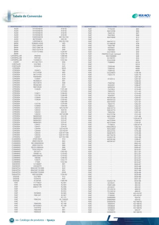 tabela de conversão
>> Catálogo de produtos • Iguaçu50
tabela detabela det conversão
AuDI 191959481B 418-92
AuDI 191959481B 418-92
AuDI 191959481B 418-95
AuDI 191959481B 418-95
AuDI 1h0959481B 487-95/102
AuDI 867959481 495-95
AuDI 1J0959481A 502-95/102
BMw 92860614300 905
BMw 13621284397 805
BMw 12621288158 820
BMw 13621357414 840
BMw 11531721002 1226-87
BMw - 1236-79
CATERPILLAR 4N6958 1288-80
CATERPILLAR 959160 1332-77
CATERPILLAR 154468-4 1332-82
ChERY A113617011 856
ChRYSLER 5227805 912
ChRYSLER 5226355 825
CITROEN - 3033
CITROEN 1920C5 904
CITROEN 91514549 805
CITROEN 96131470 818
CITROEN 95640493 819
CITROEN 133847 824
CITROEN 96368023 841
CITROEN 96310010 848
CITROEN 96566364 851
CITROEN 96018426 2037
CITROEN 1336Z0 1101-89
CITROEN - 1219-83
CITROEN 133811 1248-82
CITROEN 133730 1248-89
CITROEN 133844 1252-88
CITROEN 133839 1330-83
CITROEN - 1365-89
CITROEN 133730 1370-89
CITROEN 1338A0 1504-89
CITROEN 126433 425-92/97
CITROEN 126432 426-92
CITROEN 126432 426-92
CITROEN 126434 447-83/88
CITROEN 96009503 522-95
CITROEN 96009503 522-95
CITROEN 96064561 523-97
CITROEN 96064561 523-97
CITROEN 126431 524-92
CITROEN 126431 524-92
CITROEN 126444 525-92/97
CITROEN 126444 525-92/97
CITROEN 126425 526-97/100
CITROEN 126435 526-97/100
CITROEN 126447 527-92/100
CuMMINS 2T0919501 914
CuMMINS 2R0919501B 865
CuMMINS 961200690034 865
CuMMINS 2R0919501A 866
CuMMINS Bg5x10884AA 866
CuMMINS TJg919501A 2040
CuMMINS 3972071 1342-82
CuMMINS 70998116 1218-82
CuMMINS 3000200020 1218-82
CuMMINS 188586 1248-82
CuMMINS 135675 1332-77
CuMMINS 17360 1332-82
DAEwOO 12146897 801
DAEwOO 25036979 814
DAIhATSu 8942287701000 823
DAIhATSu 8942287101000 852
DAIhATSu 8342087703000 2058
DAIhATSu 9091603046 1256-82
DODgE 5227805 912
DODgE 5226355 825
DODgE 4138769 1366-90
FIAT 71719037 Ig 001
FIAT 46446789 Ig 003
FIAT 60657179 Ig 006
FIAT - Ig 046
FIAT - Ig 052
FIAT 7078993 Ig 065
FIAT 7081247 Ig 067
FIAT - Ig 131
FIAT 7082242 Ig 156020
FIAT - Ig 157
FIAT 7084599 Ig 168
FIAT 50103002 Ig 168
FIAT 7547976 901
FIAT 7083448 801
FIAT 7083634 802
FIAT 7770239 805
FIAT 46414596 806
FIAT 7669143 807
FIAT 7647004 808
FIAT 46474600 813
FIAT - 821
FIAT 46474712 827
FIAT 55188058 838
FIAT 7083798 838
FIAT 4393601 840
FIAT 7085083 843
FIAT 55214055 844
FIAT 7083932 (Cod. Carcaça) 845
FIAT 9631000880 848
FIAT 55190791 854
FIAT 55223506 860
FIAT 7588802 2018
FIAT - 2019
FIAT 7509548 4008
FIAT 7508162 4008
FIAT 7508162 4009
FIAT 55224855 1106-90
FIAT 7303174 1205-79
FIAT - 1207-85
FIAT 4154312 1207-87
FIAT - 1208-82
FIAT 7500782 1208-85
FIAT 7630391 1208-87
FIAT 4409254 1210-82
FIAT 7527852 1210-85
FIAT 7083375 1211-92
FIAT 7615235 1219-83
FIAT 7656567 1233-82
FIAT 46536166 1244-87
FIAT 46434723 1250-87
FIAT 46419797 1251-87
FIAT 7664775 1262-87
FIAT 7688351 1262-87
FIAT 50010772 1269-87
FIAT 50010773 1270-87
FIAT 7083256 1297-92
FIAT 93275736 1313-92
FIAT 46513506 1321-88
FIAT 7723325 1324-87 R
FIAT 46737644 1349-87
FIAT 46737644 1350-87
FIAT 7778653 1360-87 R
FIAT 500329622 1362-82
FIAT 46522664 1367-88
FIAT 46523735 1376-88
FIAT 46467873 1376-88
FIAT 46776218 1377-88
FIAT 55202176 1422-88
FIAT 46536166 1506-87
FIAT 46536167 1516-87
FIAT - 3002-92
FIAT - 3003-92
FIAT - 3009-87
FIAT - 3010-87
FIAT - 3011-87
FIAT - 3012-87
FIAT - 3013-87
FIAT - 3014-87
FIAT - 3018-87
FIAT - 3019-87
FIAT - 3020-87
FIAT - 3025-88
FIAT - 3026-88
FIAT - 3027-88
FIAT - 3028-88
FIAT - 3029-88
FIAT - 3030-88
FIAT - 3031-87
FIAT 55202176 3034-88
FIAT 4318331 405-86
FIAT 75091200 405-92
FIAT 4318331 405-92
FIAT 75129210 408-92
FIAT 75129210 408-92
FIAT 7738582 425-92/97
FIAT 7738582 425-92/97
FIAT 50000969 426-92
FIAT 50000969 426-92
FIAT 50000970 427-88/92
FIAT 5000970 427-88/92
FIAT 5958828 437-88/92
FIAT 5958828 437-88/92
FIAT 7570837 446-97
FIAT 50000970 447-88/92
MONTADORA CÓDIgO OEM CÓDIgO IguAçu MONTADORA CÓDIgO OEM CÓDIgO IguAçu
 