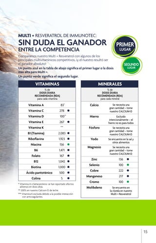 MULTI + RESVERATROL DE IMMUNOTEC:
SIN DUDA EL GANADOR
ENTRE LA COMPETENCIA
PRIMER
LUGAR
SEGUNDO
LUGAR
Comparamos nuestro Multi + Resveratrol con algunos de los
principales multivitamínicos competitivos, ¡y el nuestro resultó ser
el ganador absoluto!
Un punto azul en la tabla de abajo significa el primer lugar o la dosis
más alta para Multi +.
Un punto verde significa el segundo lugar.
15
VITAMINAS
% de
DOSIS DIARIA
RECOMENDADA (RDA)
para cada vitamina
	 	 Vitamina A	 83*
	 	 Vitamina C	 278	 •
	 	 Vitamina D	 100**
		
	 	 Vitamina E	 267	 •
		Vitamina K	 ***
	 	 B1 (Tiamina)	 2,083	 •
	 	Riboflavina	 1,923	 •
	 	 Niacina	 156	 •
		 B6	 1,471	 •
		 Folato	 167	 •
		 B12	 1,042	 •
		 Biotina	 1,000	 •
	 Ácido pantoténico 	 500	 •
	 	 Colina	 5	 •
	
MINERALES
% de
DOSIS DIARIA
RECOMENDADA (RDA)
para cada mineral
	 Calcio	 Se necesita una
		 gran cantidad – tome
		 nuestro CALCIUM-D
	 Hierro	 Excluido
		 intencionalmente – el
		 hierro no es para todos
	 Fósforo	 Se necesita una
		 gran cantidad – tome
		 nuestro CALCIUM-D
	 Yodo	 Se encuentra en la sal y
		 otros alimentos
	 Magnesio	 Se necesita una
		 gran cantidad – tome
		 nuestro CALCIUM-D
	 Zinc	 136	 •
	 Selenio	 100	 •	
	 Cobre	 222	 •
	 Manganeso	 217	 •
	 Cromo	 100	 •
	 Molibdeno 	 Se encuentra en
		 la clorela en nuestro
		 Multi + Resveratrol
*	Vitamina A o betacaroteno: se han reportado efectos 		
	 adversos en dosis altas.
** 200% en nuestro Calcium-D de leche.
*** Vitamina K excluida debido a la posible interacción 		
	 con anticoagulantes.
 