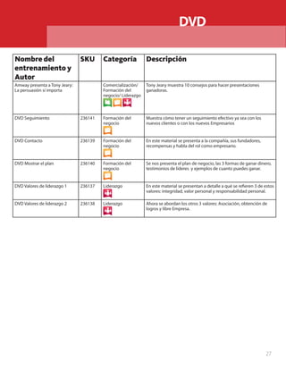 DVD

Nombre del                     SKU      Categoría            Descripción
entrenamiento y
Autor
Amway presenta a Tony Jeary:            Comercialización/    Tony Jeary muestra 10 consejos para hacer presentaciones
La persuasión sí importa                Formación del        ganadoras.
                                        negocio/ Liderazgo



DVD Seguimiento                236141   Formación del        Muestra cómo tener un seguimiento efectivo ya sea con los
                                        negocio              nuevos clientes o con los nuevos Empresarios


DVD Contacto                   236139   Formación del        En este material se presenta a la compañía, sus fundadores,
                                        negocio              recompensas y habla del rol como empresario.


DVD Mostrar el plan            236140   Formación del        Se nos presenta el plan de negocio, las 3 formas de ganar dinero,
                                        negocio              testimonios de líderes y ejemplos de cuanto puedes ganar.


DVD Valores de liderazgo 1     236137   Liderazgo            En este material se presentan a detalle a qué se refieren 3 de estos
                                                             valores: integridad, valor personal y responsabilidad personal.

DVD Valores de liderazgo 2     236138   Liderazgo            Ahora se abordan los otros 3 valores: Asociación, obtención de
                                                             logros y libre Empresa.




                                                                                                                            27
 