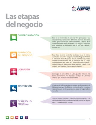 Las etapas
del negocio
   COMERCIALIZACIÓN
                      Este es el momento de conocer los productos y sus
                      características, conocer las diferentes técnicas de venta,
                      cómo ganar dinero de forma inmediata a través de la
                      comercialización de los productos a tus amigos y familiares.
                      Esto permitirá el crecimiento de tu lista de Clientes y
                      Prospectos.


   FORMACIÓN
   DEL NEGOCIO        Esta etapa consiste en invitar a otros a hacer lo mismo
                      que tú. Les presentas la Oportunidad de Negocio AMWAY.
                      A esto se le llama Auspicio, el cual permite que puedas
                      obtener bonificaciones por el Desarrollo de tu Grupo,
                      adicionalmente a la etapa de Comercialización tú ganas y
                      todos ganan. Un buen Auspiciador se apega a la ética y se
                      rige por los Principios Comerciales de AMWAY.

   LIDERAZGO
                      Liderazgo: al convertirte en Líder, puedes obtener más
                      bonos e incentivos, Haz llegado a la etapa de Liderazgo
                      una vez que alcances el nivel de Platino.



                      A lo largo de todo tu camino en Amway, tendrás el apoyo de
   MOTIVACIÓN         INA y de tu grupo. Recibirás la motivación y los incentivos
                      necesarios para continuar y saberte capaz de llegar todavía
                      más alto.



                      Todo lo anterior sumado a tu esfuerzo diario, te llevará a un
                      desarrollo personal constante que será motivo de orgullo
   DESARROLLO         para ti y para los que te rodean.
   PERSONAL




                                                                                 5
 