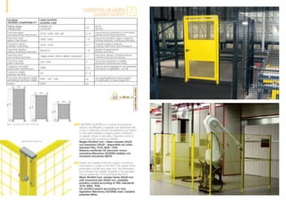 sistema quadra
                                                                             quadra system
NORME                          LINEA QUADRA
NORMS COMPATIBILITY            QUADRA LINE
TIPOLOGIA                      NORMA UNI                                     NOTE
                                                                    LIV.
TIPOLOGY                       UNI NORM                                      NOTES
macchine legno                 12779 - 12750 - 1870 - 847           9 - 10   macchine a mandrino e formatrici
woodworking machinery                                                        spindle and forming machines
macchine vetro                 13035 - 13042                        7-8      macchine formatura, taglio e trasporto
glass machinery                                                              forming machines, cutting and transport
macchine marmo                 15163 - 15164                        6-7      macchine taglio e trasporto
marble machines                                                              cutting machines and transport
macchine plastica              289-8712                             7-8      presse ed asservimenti
plastic processing machinery                                                 presses and servo
macchine ferro                 13898-12622-13675-14656-11009-4673   6-7      macchine utensili e di trasfomraizone
iron working machinery                                                       machine tools and processing
macchine carta                 1010 - 1034                          6        macchine produzione e rotative
paper machines                                                               production machines and rotary
magazzini automatici           15095                                8-9      solo per aree di segregaizone non anticaduta
automatic warehouse                                                          only areas of segregation, not fall
macchine imballo               415                                  9 - 10
packing machines
macchine laminaizone metalli   15061 - 1247 - 1248                  n.a.     non appplicabile ad impianti pesanti
laminating machines metals                                                   not applicable to heavy equipment
robots                         10218                                n.a




                                                                                                                       GUARD PANEL ACCESS
                                                                                                          200 mm
 