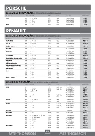 PORSCHE
SENSOR DE DETONAÇÃO / KNOCK SENSOR / SENSOR DE DETONACIÓN
MODELO                OBS   MOTOR                         ANO     OBS         Nº OEM          THOMSON

944                   IMP   2.5 8V Turbo                  85/91   Gas.        94460614500      7021
                      IMP   2.7 8V                        88/89   Gas.        94460614500      7021
                      IMP   3.0 8V S2                     88/91   Gas.        94460614500      7021

968                   IMP   3.0 8V                        91/95   Gas.        94460614500      7021




RENAULT
SENSOR DE DETONAÇÃO / KNOCK SENSOR / SENSOR DE DETONACIÓN
MODELO                OBS   MOTOR                         ANO     OBS         Nº OEM          THOMSON

AVANTIME              IMP   3.0 V6 24V                    01/03   Gas.        96.28.648.280    70010

CLIO II               IMP   3.0 V6 24V                    00/05   Gas.        96.28.648.280    70010

CLIO II SPORT         IMP   3.0 V6 24V                    02/05   Gas.        96.28.648.280    70010

ESPACE                IMP   3.0                           96/98               96.12.765.780    7024

LAGUNA                IMP   2.0 16V                       95/01               74.31.367.644    7019
                      IMP   3.0                           93/01               96.12.765.880    7024

LAGUNA II             IMP   3.0 V6 24V                    01/     Gas.        96.28.648.280    70010

LAGUNA II GRANDTOUR   IMP   3.0 V6 24V                    01/     Gas.        96.28.648.280    70010

MÉGANE                IMP   2.0 16V                       96/                 77.00.871.678    7019

MÉGANE COACH          IMP   2.0 16V                       96/99   Gas.        77.00.871.678    7019

MÉGANE CONVERTIBLE    IMP   2.0 16V                       96/99   Gas.        77.00.871.678    7019

MÉGANE I              IMP   2.0 16V                       96      Gas.        77.00.871.678    7019

R19                   IMP   1.7                           89/95               77.00.271.090    7021
                      IMP   1.7 8V                        88/92   Gas.        77.00.271.090    7021
                      IMP   1.7 8V                        92/95   Gas.        77.00.271.090    7021

SPORT SPIDER          IMP   2.0 16V                       95/99   Gas.        77.00.871.678    7019


SENSOR DE ROTAÇÃO / CKP-CMP SENSORS / SENSOR DE REVOLUCION
MODELO                OBS   MOTOR                         ANO     OBS         Nº OEM          THOMSON

CLIO                  BR    1.0 16V                       01/     Lado Esq.   77.00.101.970     7051
                      BR    1.0 8/16V                     02/03   Lado Dir.   82.00.643.171    70509
                      IMP   1.2, 1.4, 1.7                 90/98               77.00.728.639    70321
                      BR    1.6                           98/                 77.00.101.971    70508
                      IMP   1.6 16V                       99/     Lado Esq.   77.00.101.970     7051
                      IMP   SPI                           96/     Gas.        77.00.859.831    70324

CLIO I                IMP   1.4 8V, 1.4i 8V               91/98   Gas.        77.00.850.589    70326
                      IMP   1.8 8V                        94/98   Gas.        77.00.747.549    70326

CLIO II               IMP   1.0                           99/     Lado Dir.   82.00.396.919    70509
                      IMP   1.0 16V                       01/     Lado Dir.   82.00.436.025    70509
                      IMP   1.4 16V                       99/     Gas.        77.00.108.073    70515

ESPACE                IMP   2.0                           96/                 77.00.855.719    7034

ESPACE I              IMP   2.0 8V                        88/90   Gas.        77.00.725.811    70321

ESPACE II             IMP   2.0 8V, 2.2 8V, 2.2 8V 4x4    91/96   Gas.        77.00.728.638    70325
                      IMP   2.2 8V, 2.2 8V 4x4            91/96   Gas.        77.00.742.634    70327
                      IMP   2.8 V6 12V                    91/96   Gas.        77.00.739.793    70325
                      IMP   2.8 V6 12V                    91/96   Gas.        77.00.742.635    70327
                      IMP   2.0 16V                       98/02   Gas.        77.00.108.073    70515

ESPACE III            IMP   2.0 8V                        96/00   Gas.        77.00.850.589    70326
                      IMP   3.0 12V                       96/98   Gas.        77.00.739.794    70325


                                                         116
      MTE-THOMSON                                                        MTE-THOMSON
 