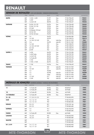 RENAULT
SENSOR DE ROTAÇÃO / CKP-CMP SENSORS / SENSOR DE REVOLUCION
MODELO              OBS   MOTOR                  ANO     OBS         Nº OEM          THOMSON

RAPID               IMP   1.2 8V, 1.4 8V         91/97   Gas.        77.00.728.639    70321
                    IMP   1.4 8V                 85/91   Gas.        77.00.728.639    70321
                    IMP   1.4 CAT. 8V            88/98   Gas.        77.00.728.637    70325

SAFRANE             IMP   2.0 8V, 2.0 12V        92/96   Gas.        77.00.728.638    70325
                    IMP   2.2 8V, 2.2 12V        92/96   Gas.        77.00.728.638    70325
                    IMP   2.9 24V                99/00   Gas.        77.00.728.637    70325
                    IMP   3.0 Biturbo 12V 4x4    93/96   Gas.        77.00.739.793    70325
                    IMP   3.0 V6 12V             96/00   Gas.        77.00.728.638    70325
                    IMP   3.0 V6 12V 4x4         92/96   Gas.        77.00.739.794    70325

SCÉNIC              IMP   1.6                    96/99               77.00.850.589    70326
                    IMP   1.6 16V                96/99               77.00.108.073    70515
                    BR    1.6 16V, 2.0 16V       96/     Lado Esq.   77.00.101.970     7051
                    IMP   1.4i                   96/99   Lado Dir.   77.00.101.969    70509
                    IMP   1.6 16V                99/     Gas.        77.00.108.073    70515
                    IMP   1.6 16V, 2.0 16V       00/     Gas.        77.00.108.073    70515
                    IMP   2.0 16V                00/     Gas.        77.00.108.073    70515
                    IMP   2.0 8V                 96/     Gas.        77.00.742.634    70527

SUPER 5             IMP   1.4 8V                 84/90   Gas.        77.00.732.300    70321
                    IMP   1.4 8V Turbo           85/90   Gas.        77.00.739.792    70321
                    IMP   1.4 CAT. 8V            85/96   Gas.        77.00.739.793    70325
                    IMP   1.4 Turbo 8V           85/90   Gas.        77.00.739.794    70325
                    IMP   1.7 8V                 87/95   Gas.        77.00.720.341    70321
                    IMP   1.7 8V, 1.7i 8V        86/95   Gas.        77.00.728.637    70325

TRAFIC              IMP   1.7 8V                 92/94   Gas.        77.00.728.639    70321

TWINGO              IMP   1.0                    00/     Lado Dir.   77.00.101.969    70509
                    IMP   1.0 16V                01/     Lado Dir.   77.00.101.969    70509
                    IMP   1.2                    93/98               77.00.855.719     7034
                    IMP   1.2                    96/98   Lado Dir.   77.00.101.969    70509
                    IMP   1.2                    Todos   Lado Esq.   77.00.101.970     7051
                    IMP   1.2 16V                01/     Lado Dir.   77.00.101.969    70509
                    IMP   1.2 8V                 96/     Lado Dir.   60.01.548.175    70509


MÓDULO DE IGNIÇÃO / IGNITION MODULE / MODULO DE ENCENDIDO
MODELO              OBS   MOTOR                  ANO     OBS         Nº OEM          THOMSON

11                  IMP   1.4 Turbo 8V           84/86   Gas.        82369531         7092
                    IMP   1.4 Turbo 8V           86/88   Gas.        4419628          7092

18                  IMP   1.6 Turbo 8V           82/86   Gas.        4419628          7092

18 VARIABLE         IMP   1.6 Turbo 8V           82/86   Gas.        82369531         7092

21, 25              IMP   1.7, 2.0, 2.2, 2.5     87/                 77.00.852.093    7091

CLIO                IMP   1.2, 1.4, 1.8          90/                 77.00.732.263    7091
                    IMP   1.2, 1.4, 1.8          90/                 77.00.860.482    7061

ESPACE              IMP   2.0, 2.2               87/                 77.00.749.146    7091
                    IMP   2.0, 2.2               87/                 77.00.860.482    7061

EXPRESS             IMP   1.4                    91/                 77.00.722.070    7091
                    IMP   1.4                    91/                 77.00.860.482    7061

FUEGO               IMP   1.6 Turbo 8V           83/85   Gas.        4419628          7092

LAGUNA              IMP   1.8, 2.0               94/                 77.00.852.093    7091
                    IMP   1.8, 2.0               94/                 77.00.860.482    7061

MASTER              IMP                          87/                 77.00.852.662    7091
                    IMP                          87/                 77.00.860.482    7061

R11, R19            IMP   1.4, 1.7, 1.8          87/                 77.00.852.093    7091
                    IMP   1.4, 1.7, 1.8          87/                 77.00.860.482    7061


                                                118
     MTE-THOMSON                                                MTE-THOMSON
 