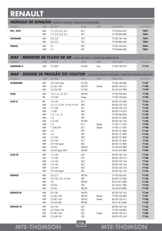RENAULT
MÓDULO DE IGNIÇÃO / IGNITION MODULE / MODULO DE ENCENDIDO
MODELO              OBS   MOTOR                                 ANO            OBS          NUM.OEM                 THOMSON

R21, R25            IMP   1.7, 2.0, 2.2, 2.5                    87/                         77.00.852.093             7091
                    IMP   1.7, 2.0, 2.2, 2.5                    87/                         77.00.860.482             7061

SAFRANE             IMP   2.0, 3.0                              92/                         77.00.749.146             7091
                    IMP   2.0, 3.0                              92/                         77.00.860.482             7061

TRAFIC              IMP   2.1                                   89/                         77.00.722.070             7091
                    IMP   2.1                                   89/                         77.00.860.482             7061


MAF - MEDIDOR DE FLUXO DE AR                         / MASS AIR FLOW / SENSOR DE MASSA DE AR
MODELO              OBS   MOTOR                                 ANO            OBS          NUM.OEM                 THOMSON

SAFRANE II          EUR   2.5 20V                               96/00          Gas.         77.00.100.572             7174


MAP - SENSOR DE PRESSÃO DO COLETOR                                    / MANIFOLD ABSOLUTE PRESSURE / SENSOR DE PRESIÓN ABSOLUTA
MODELO              OBS   MOTOR                                 ANO            OBS          NUM.OEM                 THOMSON

AVANTIME            IMP   2.0 16V Turbo                         01/03                       77.00.106.886             7187
                    IMP   2.2 dCi 16V                           02/03          Diesel       82.00.155.613             7188
                    IMP   3.0 V6 24V                            01/03                       96.39.418.980             7189

CLIO                IMP   1.2, 1.4, 1.8, 2.0                    86/94                       77.00.706.876             7120
                    BR    1.0 16V                               Todos                       77.00.106.644             7184

CLIO II             BR    1.0 16V                               01/                         82.00.121.800             7136
                    IMP   1.0, 1.2, 1.4 16V, 1.6 16V, 2.0 16V   98/                         82.00.105.165             7136
                    IMP   1.2 16V                               01/                         82.00.105.165             7136
                    IMP   1.2 8V                                98/                         82.00.719.629             7136
                    IMP   1.2, 1.4, 1.6                         98/                         77.00.706.876             7120
                    IMP   1.4                                   99/                         82.00.121.800             7136
                    IMP   1.4 16V                               99/00                       82.00.105.165             7136
                    IMP   1.5                                   01/            Diesel       77.00.111.957             7190
                    IMP   1.5 dCi 8V                            01/            Diesel       77.00.111.957             7190
                    IMP   1.6                                   99/                         82.00.121.800             7136
                    IMP   1.6                                   99/                         82.00.121.800             7136
                    IMP   1.6 16V                               98/                         82.00.121.800             7136
                    IMP   2.0 16V                               01/                         82.00.121.800             7136
                    IMP   2.0 16V Sport                         00/                         82.00.121.800             7136
                    IMP   3.0 V6                                00/05                       96.39.418.980             7189
                    IMP   3.0 V6 Sport 24V                      00/05                       96.39.418.980             7189

CLIO III            IMP   1.2 16V                               05/                         82.00.105.165             7136
                    IMP   1.2 16V                               07/                         82.00.155.613             7188
                    IMP   1.4 16V                               05/                         82.00.105.165             7136
                    IMP   1.6 16V                               05/                         82.00.105.165             7136
                    IMP   2.0 16V                               06/                         82.00.105.165             7136
                    IMP   2.0 16V Sport                         06/                         82.00.105.165             7136

ESPACE              IMP   2.0, 2.2                              88/96                       77.00.706.876             7120
                    IMP   2.0 16V, 2.0, 3.5 V6                  98/                         82.00.121.800             7136
                    IMP   3.0                                   98/02                       96.31.813.680             7130
                    IMP   3.0 V6                                98/                         96.18.261.580             7132
                    IMP   3.0 V6                                98/02                       96.39.418.880             7130

ESPACE III          IMP   2.0 16V                               98/02                       82.00.105.165             7136
                    IMP   2.2 dCi 16V                           00/02          Diesel       77.00.106.886             7187
                    IMP   2.2 dCi 16V                           00/02          Diesel       82.00.155.613             7188
                    IMP   3.0 V6 24V                            98/02                       96.31.813.680             7130
ESPACE IV           IMP   2.0 16V                               02/                         82.00.105.165             7136
                    IMP   2.0 Turbo 16V                         02/                         77.00.106.886             7187
                    IMP   2.2 dCi 16V                           02/            Diesel       82.00.155.613             7188
                    IMP   3.5 24V V6                            02/                         82.00.105.165             7136


                                                            119
    MTE-THOMSON                                                                       MTE-THOMSON
 