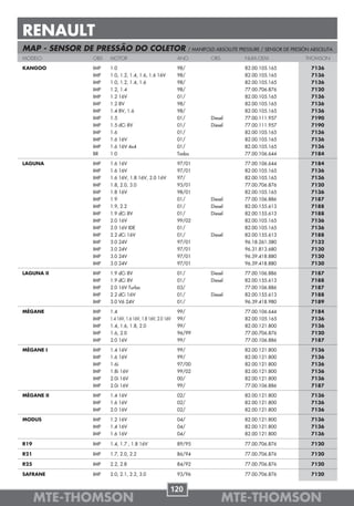 RENAULT
MAP - SENSOR DE PRESSÃO DO COLETOR                             / MANIFOLD ABSOLUTE PRESSURE / SENSOR DE PRESIÓN ABSOLUTA
MODELO        OBS   MOTOR                                ANO            OBS          NUM.OEM                 THOMSON

KANGOO        IMP   1.0                                  98/                         82.00.105.165             7136
              IMP   1.0, 1.2, 1.4, 1.6, 1.6 16V          98/                         82.00.105.165             7136
              IMP   1.0, 1.2, 1.4, 1.6                   98/                         82.00.105.165             7136
              IMP   1.2, 1.4                             98/                         77.00.706.876             7120
              IMP   1.2 16V                              01/                         82.00.105.165             7136
              IMP   1.2 8V                               98/                         82.00.105.165             7136
              IMP   1.4 8V, 1.6                          98/                         82.00.105.165             7136
              IMP   1.5                                  01/            Diesel       77.00.111.957             7190
              IMP   1.5 dCi 8V                           01/            Diesel       77.00.111.957             7190
              IMP   1.6                                  01/                         82.00.105.165             7136
              IMP   1.6 16V                              01/                         82.00.105.165             7136
              IMP   1.6 16V 4x4                          01/                         82.00.105.165             7136
              BR    1.0                                  Todos                       77.00.106.644             7184

LAGUNA        IMP   1.6 16V                              97/01                       77.00.106.644             7184
              IMP   1.6 16V                              97/01                       82.00.105.165             7136
              IMP   1.6 16V, 1.8 16V, 2.0 16V            97/                         82.00.105.165             7136
              IMP   1.8, 2.0, 3.0                        93/01                       77.00.706.876             7120
              IMP   1.8 16V                              98/01                       82.00.105.165             7136
              IMP   1.9                                  01/            Diesel       77.00.106.886             7187
              IMP   1.9, 2.2                             01/            Diesel       82.00.155.613             7188
              IMP   1.9 dCi 8V                           01/            Diesel       82.00.155.613             7188
              IMP   2.0 16V                              99/02                       82.00.105.165             7136
              IMP   2.0 16V IDE                          01/                         82.00.105.165             7136
              IMP   2.2 dCi 16V                          01/            Diesel       82.00.155.613             7188
              IMP   3.0 24V                              97/01                       96.18.261.580             7132
              IMP   3.0 24V                              97/01                       96.31.813.680             7130
              IMP   3.0 24V                              97/01                       96.39.418.880             7130
              IMP   3.0 24V                              97/01                       96.39.418.880             7130

LAGUNA II     IMP   1.9 dCi 8V                           01/            Diesel       77.00.106.886             7187
              IMP   1.9 dCi 8V                           01/            Diesel       82.00.155.613             7188
              IMP   2.0 16V Turbo                        03/                         77.00.106.886             7187
              IMP   2.2 dCi 16V                          01/            Diesel       82.00.155.613             7188
              IMP   3.0 V6 24V                           01/                         96.39.418.980             7189

MÉGANE        IMP   1.4                                  99/                         77.00.106.644             7184
              IMP   1.4 16V, 1.6 16V, 1.8 16V, 2.0 16V   99/                         82.00.105.165             7136
              IMP   1.4, 1.6, 1.8, 2.0                   99/                         82.00.121.800             7136
              IMP   1.6, 2.0                             96/99                       77.00.706.876             7120
              IMP   2.0 16V                              99/                         77.00.106.886             7187

MÉGANE I      IMP   1.4 16V                              99/                         82.00.121.800             7136
              IMP   1.6 16V                              99/                         82.00.121.800             7136
              IMP   1.6i                                 97/00                       82.00.121.800             7136
              IMP   1.8i 16V                             99/02                       82.00.121.800             7136
              IMP   2.0i 16V                             00/                         82.00.121.800             7136
              IMP   2.0i 16V                             99/                         77.00.106.886             7187

MÉGANE II     IMP   1.4 16V                              02/                         82.00.121.800             7136
              IMP   1.6 16V                              02/                         82.00.121.800             7136
              IMP   2.0 16V                              02/                         82.00.121.800             7136

MODUS         IMP   1.2 16V                              04/                         82.00.121.800             7136
              IMP   1.4 16V                              04/                         82.00.121.800             7136
              IMP   1.6 16V                              04/                         82.00.121.800             7136

R19           IMP   1.4, 1.7 , 1.8 16V                   89/95                       77.00.706.876             7120

R21           IMP   1.7, 2.0, 2.2                        86/94                       77.00.706.876             7120

R25           IMP   2.2, 2.8                             84/92                       77.00.706.876             7120

SAFRANE       IMP   2.0, 2.1, 2.2, 3.0                   93/96                       77.00.706.876             7120


                                                     120
      MTE-THOMSON                                                             MTE-THOMSON
 