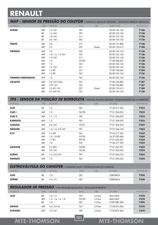 RENAULT
MAP - SENSOR DE PRESSÃO DO COLETOR                            / MANIFOLD ABSOLUTE PRESSURE / SENSOR DE PRESIÓN ABSOLUTA
MODELO               OBS   MOTOR                        ANO            OBS          NUM.OEM                 THOMSON

SCÉNIC               IMP   1.4 16V                      99/                         82.00.105.165             7136
                     BR    1.6 16V                      99/                         82.00.105.165             7136
                     BR    1.8 16V                      01/                         82.00.105.165             7136
                     BR    2.0 16V                      00/                         82.00.105.165             7136

TRAFIC               IMP   2.0                          01/                         82.00.121.800             7136
                     IMP   2.5                          03/            Diesel       82.00.155.613             7188

TWINGO               IMP   1.0                          00/                         82.00.105.165             7136
                     IMP   1.0, 1.2, 1.2 16V            96/                         82.00.105.165             7136
                     IMP   1.0 16V                      01/                         82.00.105.165             7136
                     IMP   1.2                          93/96                       77.00.706.876             7120
                     IMP   1.2                          96/                         82.00.105.165             7136
                     IMP   1.2 16V                      01/                         82.00.105.165             7136
                     IMP   1.2 8V                       07/                         77.00.106.644             7184
                     IMP   1.2 8V                       96/                         82.00.105.165             7136

TWINGO FURGONATO     IMP   1.2                          96/                         82.00.105.165             7136

VELSATIS             IMP   2.0 16V Turbo                02/                         77.00.106.886             7187
                     IMP   2.0i 16V                     02/                         77.00.106.886             7187
                     IMP   2.2 dCi 16V                  02/            Diesel       82.00.155.613             7188
                     IMP   3.5 24V V6                   02/                         82.00.105.165             7136


TPS - SENSOR DA POSIÇÃO DE BORBOLETA / THROTTLE POSITION SENSOR / POTENCIÓMETRO DE LA MARIPOSA
MODELO               OBS   MOTOR                        ANO            OBS          Nº OEM                  THOMSON

CLIO                 BR    1.6                          00/                         77.02.217.302             7232

CLIO I               IMP   1.2                          96/98                       77.01.204.055             7232

CLIO II              IMP   1.1, 1.2                     98/                         77.01.204.055             7232

KANGOO               IMP   1.2                          98/                         77.01.204.055             7232

LAGUNA               IMP   2.0 16V                      95/01                       77.01.204.055             7232

MÉGANE               IMP   1.4, 1.6, 2.0 16V            99/                         77.01.044.743             7262

R19                  IMP   1.6 SPI                      96/                         77.02.217.302             7232
                     IMP   1.6, 1.8 SPI                 95/96                       34.37.020.406             7265
                     IMP   1.7 8V                       89/95                       77.01.034.407             7254
                     IMP   1.8                          92/                         77.02.217.302             7232

SAFRANE              IMP   2.5 20V                      96/00                       77.01.047.921             7254
                     IMP   2.0 16V                      96/00                       77.01.204.055             7232

SCÉNIC               BR    1.6, 2.0 16V                 99/                         77.01.044.743             7262

TWINGO               IMP   1.2                          96/                         77.01.204.055             7232


ELETROVÁLVULA DO CANISTER                  / CANISTER VALVE / ELETROVALVULA DO CANISTER
MODELO               OBS   MOTOR                        ANO            OBS          Nº OEM                  THOMSON

CLIO                 BR    1.0                          00/                         2580048-A                 7336

SCÉNIC               BR    1.6, 2.0                     00/                         2580048-A                 7336


REGULADOR DE PRESSÃO / FUEL PRESSURE REGULATOR / REGULADOR PRESIÓN
MODELO               OBS   MOTOR                        ANO            OBS          Nº OEM                  THOMSON

CLIO                 BR    1.0, 1.6                     99/            3.0 bar      40414502                  7378
                     IMP   1.2, 1.4, 1.6, 1.8           92/98          3.0 bar      40414502                  7378
                     BR    1.6                          00/            3.5 bar      F 000 DR0 208             7394

ESPACE               IMP   2.0, 3.0 V6                  96/            3.0 bar      77.00.872.504             7378

EVASION              IMP   2.0 16V                      98/            3.0 bar      77.00.872.504             7378


                                                     121
      MTE-THOMSON                                                            MTE-THOMSON
 