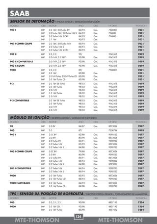 SAAB
SENSOR DE DETONAÇÃO / KNOCK SENSOR / SENSOR DE DETONACIÓN
MODELO                OBS   MOTOR                             ANO           OBS          Nº OEM                   THOMSON

900 I                 IMP   2.0 16V, 2.0 Turbo 8V             86/93         Gas.         7568801                    7021
                      IMP   2.0 Turbo 16V, 2.0 Turbo 16V S    84/93         Gas.         756880                     7021
                      IMP   2.0 Turbo 16V S CAT.              84/93         Gas.         756880                     7021
                      IMP   2.1 16V                           90/93         Gas.                                    7021

900 I COMBI COUPE     IMP   2.0 16V, 2.0 Turbo 16V            85/94         Gas.                                    7021
                      IMP   2.0 Turbo 16V S                   84/93         Gas.                                    7021
                      IMP   2.0 Turbo 16V S CAT.              84/93         Gas.                                    7021

900 II                IMP   2.0, 2.3                          93/                        9142415                    7019
                      IMP   2.0i 16V, 2.3 16V                 93/98         Gas.         9142415                    7019

900 II CONVERTILBLE         2.0i 16V, 2.3 16V                 93/98         Gas.         9142415                    7019

900 II COUPE                2.0i 16V, 2.3 16V                 93/98         Gas.         9142415                    7019

9000                  IMP   2.0, 2.3                          89/                        7568801                    7021
                      IMP   2.0 16V                           85/88         Gas.                                    7021
                      IMP   2.0 16V Turbo, 2.0 16V Turbo CD   85/98         Gas.                                    7021
                      IMP   2.0 16V Turbo CS                  85/98         Gas.                                    7021

9-3                   IMP   2.0 16V SE Turbo                  98/03         Gas.         9142415                    7019
                      IMP   2.0 16V Turbo                     98/03         Gas.         9142415                    7019
                      IMP   2.0i 16V                          98/03         Gas.         9142415                    7019
                      IMP   2.3 16V Turbo                     98/02         Gas.         9142415                    7019
                      IMP   2.3i 16V                          98/02         Gas.         9142415                    7019

9-3 CONVERTIBLE             2.0 16V SE Turbo                  98/03         Gas.         9142415                    7019
                            2.0 16V Turbo                     98/03         Gas.         9142415                    7019
                            2.0i 16V                          98/03         Gas.         9142415                    7019
                            2.3i 16V                          98/03         Gas.         9142415                    7019


MÓDULO DE IGNIÇÃO / IGNITION MODULE / MODULO DE ENCENDIDO
MODELO                OBS   MOTOR                             ANO           OBS          Nº OEM                   THOMSON

90                    IMP   2.0 8V                            84/87         Gas.         8573826                    7097

900                   IMP   2.0                               87/                        7538796                    7078

900 I                 IMP   2.0C 8V                           82/88         Gas.         9390220                    7097
                      IMP   2.0i 8V                           80/90         Gas.         8573826                    7097
                      IMP   2.0 Turbo 8V                      86/91         Gas.         9390220                    7097
                      IMP   2.0 Turbo 16V                     85/93         Gas.         8573826                    7097
                      IMP   2.0 Turbo 16V S                   84/88         Gas.         9390220                    7097

900 I COMBI COUPE     IMP   2.0C 8V                           79/88         Gas.         8573826                    7097
                      IMP   2.0i 8V                           80/90         Gas.         9390220                    7097
                      IMP   2.0 Turbo 8V                      86/91         Gas.         8573826                    7097
                      IMP   2.0 Turbo 16V                     85/94         Gas.         9390220                    7097
                      IMP   2.0 Turbo 16V S                   84/88         Gas.         8573826                    7097

900 I CONVERTIBLE     IMP   2.0 Turbo 16V                     86/94         Gas.         9390220                    7097
                      IMP   2.0 Turbo 16V S                   86/94         Gas.         9390220                    7097

9000                  IMP   2.0 16V Turbo                     85/93         Gas.         8573826                    7097
                      IMP   2.0 16V Turbo CD                  88/93         Gas.         9390220                    7097

9000 HACTHBACK        IMP   2.0 16V Turbo                     84/93         Gas.         8573826                    7097
                      IMP   2.0 16V Turbo CS                  88/98         Gas.         9390220                    7097


TPS - SENSOR DA POSIÇÃO DE BORBOLETA                                / THROTTLE POSITION SENSOR / POTENCIÓMETRO DE LA MARIPOSA
MODELO                OBS   MOTOR                             ANO           OBS          Nº OEM                   THOMSON

900                   IMP   2.0, 2.1, 2.3                     90/98                      8857195                    7254

9000                  IMP   2.0 16V CD                        93/98                      8857195                    7254
                      IMP   2.0 16V Turbo                     85/98                      4661062                    7254


                                                         124
      MTE-THOMSON                                                                  MTE-THOMSON
 