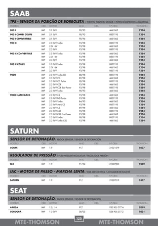 SAAB
TPS - SENSOR DA POSIÇÃO DE BORBOLETA                           / THROTTLE POSITION SENSOR / POTENCIÓMETRO DE LA MARIPOSA
MODELO               OBS   MOTOR                         ANO            OBS           Nº OEM                 THOMSON

900 I                IMP   2.1 16V                       90/93                        4661062                  7254

900 I COMBI COUPE    IMP   2.1 16V                       90/93                        8857195                  7254

900 I CONVERTIBLE    IMP   2.1 16V                       90/94                        4661062                  7254

900 II               IMP   2.0 16V Turbo                 93/98                        8857195                  7254
                     IMP   2.0i 16V                      93/98                        4661062                  7254
                     IMP   2.3 16V                       93/98                        8857195                  7254

900 II CONVERTIBLE   IMP   2.0 16V Turbo                 93/98                        4661062                  7254
                     IMP   2.0i 16V                      93/98                        8857195                  7254
                     IMP   2.3 16V                       93/98                        4661062                  7254

900 II COUPE         IMP   2.0 16V Turbo                 93/98                        8857195                  7254
                     IMP   2.0i 16V                      93/98                        4661062                  7254
                     IMP   2.3 16V                       93/98                        8857195                  7254

9000                 IMP   2.0 16V Turbo CD              88/98                        8857195                  7254
                     IMP   2.3 16V CD                    89/98                        4661062                  7254
                     IMP   2.3 16V CD Turbo              90/98                        8857195                  7254
                     IMP   2.3 16V CDE                   93/98                        4661062                  7254
                     IMP   2.3 16V CDE Eco-Power         93/98                        8857195                  7254
                     IMP   2.3 16V Turbo                 90/93                        4661062                  7254

9000 HATCHBACK       IMP   2.0 16V CS                    93/98                        4661062                  7254
                     IMP   2.0 16V ND Turbo              93/98                        8857195                  7254
                     IMP   2.0 16V Turbo                 84/93                        4661062                  7254
                     IMP   2.3 16V Aero CS               93/98                        8857195                  7254
                     IMP   2.3 16V CS                    89/98                        4661062                  7254
                     IMP   2.3 16V CSE                   93/98                        8857195                  7254
                     IMP   2.3 16V CSE Eco-Power         93/98                        4661062                  7254
                     IMP   2.3 16V Turbo                 90/98                        8857195                  7254
                     IMP   2.3 16V Turbo CSE             93/98                        4661062                  7254




SATURN
SENSOR DE DETONAÇÃO / KNOCK SENSOR / SENSOR DE DETONACIÓN
MODELO               OBS   MOTOR                         ANO            OBS           Nº OEM                 THOMSON

COUPÉ                IMP   1.9                           91/                          21021879                 7027


REGULADOR DE PRESSÃO                  / FUEL PRESSURE REGULATOR / REGULADOR PRESIÓN
MODELO               OBS   MOTOR                         ANO            OBS           Nº OEM                 THOMSON

SL2                  IMP   1.9                           91/94                        21007005                 7369


IAC - MOTOR DE PASSO - MARCHA LENTA                              / IDLE AIR CONTROL / ACTUADOR DE RALENTÍ
MODELO               OBS   MOTOR                         ANO            OBS           Nº OEM                 THOMSON

SATURN               IMP   1.9                           91/                          21007019                 7477




SEAT
SENSOR DE DETONAÇÃO / KNOCK SENSOR / SENSOR DE DETONACIÓN
MODELO               OBS   MOTOR                         ANO            OBS           Nº OEM                 THOMSON

AROSA                IMP   1.0, 1.4                      97/                          030.905.377.A            7019

CORDOBA              IMP   1.0 16V                       00/02                        026.905.377.2            7021


                                                      125
      MTE-THOMSON                                                             MTE-THOMSON
 