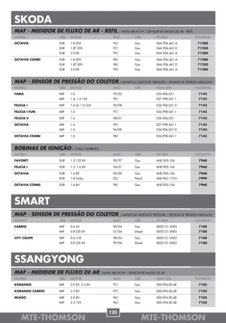 SKODA
MAF - MEDIDOR DE FLUXO DE AR - REFIL               / MASS AIR FLOW / SENSOR DE MASSA DE AR - REFIL
MODELO              OBS   MOTOR              ANO            OBS           Nº OEM                     THOMSON

OCTAVIA             EUR   1.8 20V            96/            Gas.          06A.906.461.A               71280
                    EUR   1.8T 20V           97/            Gas.          06A.906.461.D               71250
                    EUR   2.0 8V             99/            Gas.          06A.906.461.A               71280

OCTAVIA COMBI       EUR   1.8 20V            98/            Gas.          06A.906.461.A               71280
                    EUR   1.8T 20V           98/            Gas.          06A.906.461.D               71250
                    EUR   2.0 8V             99/            Gas.          06A.906.461.A               71280



MAP - SENSOR DE PRESSÃO DO COLETOR / MANIFOLD ABSOLUTE PRESSURE / SENSOR DE PRESIÓN ABSOLUTA
MODELO              OBS   MOTOR              ANO            OBS           NUM.OEM                    THOMSON

FABIA               IMP   1.0                99/02                        036.906.051                 7143
                    IMP   1.4, 1.4 16V       99/                          027.998.041.1               7143

FELICIA I           IMP   1.6 LX, 1.6 GLX    95/98                        036.906.051.D               7143

FELICIA I FUN       IMP   1.6                97/                          036.998.041.1               7143

FELICIA II          IMP   1.6                98/01                        036.906.051                 7143

OCTAVIA             IMP   1.4                99/                          027.998.041.1               7143
                    IMP   1.6                96/00                        036.906.051.D               7143

OCTAVIA COMBI       IMP   1.6                98/                          036.998.041.1               7143



BOBINAS DE IGNIÇÃO / COILS / BOBINAS
MODELO              OBS   MOTOR              ANO            OBS           Nº OEM                     THOMSON

FAVORIT             EUR   1.3 135 8V         90/97          Gas.          6N0.905.104                 7960

FELICIA I           EUR   1.3, 1.6 8V        94/01          Gas.          6N0.905.104                 7960

OCTAVIA             EUR   1.6 8V             96/00          Gas.          6N0.905.104                 7960
                    EUR   1.8 Turbo          02/            Pencil        06B.905.115.H               7999

OCTAVIA COMBI       EUR   1.6 8V             98/            Gas.          6N0.905.104                 7960




SMART
MAP - SENSOR DE PRESSÃO DO COLETOR                 / MANIFOLD ABSOLUTE PRESSURE / SENSOR DE PRESIÓN ABSOLUTA
MODELO              OBS   MOTOR              ANO            OBS           Nº OEM                     THOMSON

CABRIO              IMP   0.6 6V             00/04          Gas.          0003121.V003                7188
                    IMP   0.8 CDI 6V         01/04          Diesel        0003121.V003                7188

CITY COUPE          IMP   0.6, 0.8           98/04          Gas.          0003121.V003                7188
                    IMP   0.8 CDI 6V         99/04          Diesel        0003121.V003                7188




SSANGYONG
MAF - MEDIDOR DE FLUXO DE AR / MASS AIR FLOW / SENSOR DE MASSA DE AR
MODELO              OBS   MOTOR              ANO            OBS           NUM.OEM                    THOMSON

KORANDO             IMP   2.0 8V, 2.3 8V     97/            Gas.          000.094.00.48               7105

KORANDO CABRIO      IMP   2.3 8V             97/            Gas.          000.094.00.48               7105

MUSSO               IMP   2.0 8V             96/            Gas.          000.094.00.48               7105
                    IMP   2.3 16V            96/            Gas.          000.094.00.48               7105


                                            130
    MTE-THOMSON                                                    MTE-THOMSON
 
