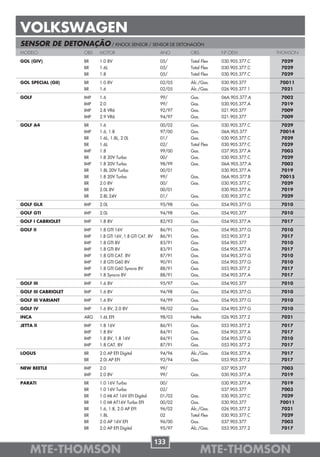VOLKSWAGEN
SENSOR DE DETONAÇÃO / KNOCK SENSOR / SENSOR DE DETONACIÓN
MODELO               OBS   MOTOR                           ANO     OBS          Nº OEM          THOMSON

GOL (GIV)            BR    1.0 8V                          05/     Total Flex   030.905.377.C    7029
                     BR    1.6L                            05/     Total Flex   030.905.377.C    7029
                     BR    1.8                             05/     Total Flex   030.905.377.C    7029
GOL SPECIAL (GII)    BR    1.0 8V                          02/05   Álc./Gas.    030.905.377      70011
                     BR    1.6                             02/05   Álc./Gas.    026.905.377.1    7021
GOLF                 IMP   1.6                             99/     Gas.         06A.905.377.A    7002
                     IMP   2.0                             99/     Gas.         030.905.377.A    7019
                     IMP   2.8 VR6                         92/97   Gas.         021.905.377      7009
                     IMP   2.9 VR6                         94/97   Gas.         021.905.377      7009
GOLF A4              BR    1.6                             00/02   Gas.         030.905.377.C     7029
                     IMP   1.6, 1.8                        97/00   Gas.         06A.905.377      70014
                     BR    1.6L, 1.8L, 2.0L                01/     Gas.         030.905.377.C     7029
                     BR    1.6L                            02/     Total Flex   030.905.377.C     7029
                     IMP   1.8                             99/00   Gas.         037.905.377.A     7003
                     BR    1.8 20V Turbo                   00/     Gas.         030.905.377.C     7029
                     IMP   1.8 20V Turbo                   98/99   Gas.         06A.905.377.A     7002
                     BR    1.8L 20V Turbo                  00/01                030.905.377.A     7019
                     BR    1.8 20V Turbo                   99/     Gas.         06A.905.377.B    70015
                     BR    2.0 8V                          00/     Gas.         030.905.377.C     7029
                     BR    2.0L 8V                         00/01                030.905.377.A     7019
                     BR    2.8L 24V                        01/     Gas.         030.905.377.C     7029
GOLF GLX             IMP   2.0L                            95/98   Gas.         054.905.377.G    7010
GOLF GTI             IMP   2.0L                            94/98   Gas.         054.905.377      7010
GOLF I CABRIOLET     IMP   1.8 8V                          82/93   Gas.         054.905.377.A    7017
GOLF II              IMP   1.8 GTI 16V                     86/91   Gas.         054.905.377.G    7010
                     IMP   1.8 GTI 16V, 1.8 GTI CAT. 8V    86/91   Gas.         053.905.377.2    7017
                     IMP   1.8 GTI 8V                      83/91   Gas.         054.905.377      7010
                     IMP   1.8 GTI 8V                      83/91   Gas.         054.905.377.A    7017
                     IMP   1.8 GTI CAT. 8V                 87/91   Gas.         054.905.377.G    7010
                     IMP   1.8 GTI G60 8V                  90/91   Gas.         054.905.377.G    7010
                     IMP   1.8 GTI G60 Syncro 8V           88/91   Gas.         053.905.377.2    7017
                     IMP   1.8 Syncro 8V                   88/91   Gas.         054.905.377.A    7017
GOLF III             IMP   1.6 8V                          95/97   Gas.         054.905.377      7010
GOLF III CABRIOLET   IMP   1.6 8V                          94/98   Gas.         054.905.377.G    7010
GOLF III VARIANT     IMP   1.6 8V                          94/99   Gas.         054.905.377.G    7010
GOLF IV              IMP   1.6 8V, 2.0 8V                  98/02   Gas.         054.905.377.G    7010
INCA                 ARG   1.6L EFI                        98/03   Nafta        026.905.377.2    7021
JETTA II             IMP   1.8 16V                         86/91   Gas.         053.905.377.2    7017
                     IMP   1.8 8V                          84/91   Gas.         054.905.377.A    7017
                     IMP   1.8 8V, 1.8 16V                 84/91   Gas.         054.905.377.G    7010
                     IMP   1.8 CAT. 8V                     87/91   Gas.         053.905.377.2    7017
LOGUS                BR    2.0 AP EFI Digital              94/96   Álc./Gas.    034.905.377.A    7017
                     BR    2.0i AP EFI                     92/94   Gas.         053.905.377.2    7017
NEW BEETLE           IMP   2.0                             99/                  037.905.377      7003
                     IMP   2.0 8V                          99/     Gas.         030.905.377.A    7019
PARATI               BR    1.0 16V Turbo                   00/                  030.905.377.A     7019
                     BR    1.0 16V Turbo                   02/                  037.905.377       7003
                     BR    1.0 MI AT 16V EFI Digital       01/02   Gas.         030.905.377.C     7029
                     BR    1.0 MI AT16V Turbo EFI          00/02   Gas.         030.905.377      70011
                     BR    1.6, 1.8, 2.0 AP EFI            96/02   Álc./Gas.    026.905.377.2     7021
                     BR    1.8L                            02      Total Flex   030.905.377.C    7029
                     BR    2.0 AP 16V EFI                  96/00   Gas.         037.905.377      7003
                     BR    2.0 AP EFI Digital              95/97   Álc./Gas.    053.905.377.2    7017


                                                          133
    MTE-THOMSON                                                           MTE-THOMSON
 