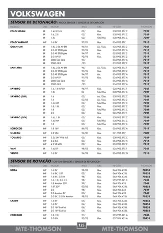 VOLKSWAGEN
SENSOR DE DETONAÇÃO / KNOCK SENSOR / SENSOR DE DETONACIÓN
MODELO              OBS   MOTOR                     ANO     OBS          Nº OEM          THOMSON

POLO SEDAN          BR    1.4L 8/16V                02/     Gas.         030.905.377.C    7029
                    BR    1.6, 2.0                  02/     Gas.         030.905.377.C    7029
                    BR    1.6L                      02/     Total Flex   030.905.377.C    7029

POLO VARIANT        IMP   1.6 8V                    97/01   Gas.         054.905.377      7010

QUANTUM             BR    1.8L, 2.0L AP EFI         96/01   Álc./Gas.    026.905.377.2    7021
                    BR    2.0 AP EFI Digital        93/96   Gas.         034.905.377.A    7017
                    BR    2.0 AP EFI Digital        94/97   Álc.         053.905.377.2    7017
                    BR    2.0i AP EFI               92/93   Gas.         053.905.377.2    7017
                    BR    2000 GLI, GLSI            93/                  034.905.377.A    7017
                    BR    2000i GLS                 /93                  053.905.377.2    7017

SANTANA             BR    1.8L, 2.0L AP EFI         96/     Álc./Gas.    026.905.377.1    7021
                    BR    2.0 AP EFI Digital        93/96   Gas.         053.905.377.2    7017
                    BR    2.0 AP EFI Digital        94/97   Álc.         034.905.377.A    7017
                    BR    2.0i AP EFI               91/93   Gas.         034.905.377.A    7017
                    BR    2000 GLI, GLSI            93/                  054.905.377.A    7017
                    BR    2000i GLS                 /93                  034.905.377.A    7017

SAVEIRO             BR    1.6, 1.8 AP EFI           96/97   Gas.         026.905.377.1    7021
                    BR    1.8L                      02      Total Flex   030.905.377.C    7029

SAVEIRO (GIII)      BR    1.6                       02/     Álc./Gas.    030.905.377.C    7029
                    BR    1.6                       02/03   Álc./Gas.    026.905.377.2    7021
                    BR    1.6L MPI                  02/     Total Flex   030.905.377.C    7029
                    BR    1.8, 1.8L                 02/     Gas.         030.905.377.C    7029
                    BR    1.8                       02/     Total Flex   030.905.377.C    7029
                    BR    2.0                       02/     Gas.         026.905.377.1    7021

SAVEIRO (GIV)       BR    1.6L, 1.8L                05/     Gas.         030.905.377.C    7029
                    BR    1.6L MPI                  05/     Total Flex   030.905.377.C    7029
                    BR    1.8                       05/     Total Flex   030.905.377.C    7029

SCIROCCO            IMP   1.8 16V                   86/92   Gas.         054.905.377.A    7017

SHARAN              IMP   2.8 VR6                   96/00   Gas.         021.905.377      7009

TOUAREG             IMP   3.2L 24V VR6 6cil.        05/     Gas.         030.905.377.C    7029
                    IMP   4.2 8cil.                 03/     Gas.         054.905.377.A    7017
                    IMP   4.2 V8 40V                02/     Gas.         053.905.377.2    7017

VAN                 BR    1.6L EFI                  98/03   Gas.         026.905.377.1    7021

VENTO               IMP   1.6 8V                    94/98   Gas.         054.905.377.G    7010


SENSOR DE ROTAÇÃO / CKP-CMP SENSORS / SENSOR DE REVOLUCION
MODELO              OBS   MOTOR                     ANO     OBS          Nº OEM          THOMSON

BORA                IMP   1.6 8V                    98/05   Gas.         06A.906.433.L    70555
                    IMP   1.6 8V, 1.8T              02/     Gas.         06A.906.433.L    70555
                    IMP   1.6 8V, 2.0 8V            98/     Gas.         06A.906.433.L    70555
                    IMP   1.6, 1.8, 2.0, 2.3        98/     Gas.         095.927.321.C     7035
                    IMP   1.8 4motion 20V           99/     Gas.         06A.906.433       7049
                    IMP   1.8T 20V                  00/05   Gas.         06A.906.433.L    70555
                    IMP   2.0                       98/     Gas.         06A.906.433       7049
                    IMP   2.0 4motion 8V            00/     Gas.         06A.906.433       7049
                    IMP   2.0 8V, 2.0 8V 4motion    98/05   Gas.         06A.906.433.L    70555

CADDY               IMP   1.6 8V                    04/     Gas.         06A.906.433.L    70555
                    IMP   1.6 8V                    04/     Gas.         06A.906.433.L    70555
                    IMP   2.0 16V EcoFuel           06/     Gas.         06A.906.433.L    70555
                    IMP   2.0 16V EcoFuel           06/     Gas.         06A.906.433.L    70555

CORRADO             IMP   1.8, 2.0                  91/                  095.927.321.A     7035
                    IMP   2.0i 8V                   93/95   Gas.         037.906.433.A    70435


                                                   135
    MTE-THOMSON                                                    MTE-THOMSON
 
