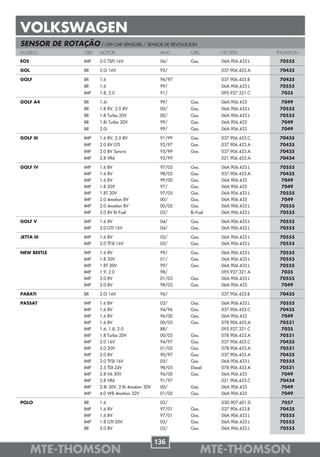 VOLKSWAGEN
SENSOR DE ROTAÇÃO / CKP-CMP SENSORS / SENSOR DE REVOLUCION
MODELO              OBS   MOTOR                         ANO     OBS       Nº OEM          THOMSON

EOS                 IMP   2.0 TSFI 16V                  06/     Gas.      06A.906.433.L    70555

GOL                 BR    2.0i 16V                      95/               037.906.433.A    70435

GOLF                BR    1.6                           96/97             037.906.433.B    70435
                    BR    1.6                           99/               06A.906.433.L    70555
                    IMP   1.8, 2.0                      91/               095.927.321.C    7035

GOLF A4             BR    1.6i                          99/     Gas.      06A.906.433      7049
                    BR    1.8 8V, 2.0 8V                00/     Gas.      06A.906.433.L    70555
                    BR    1.8 Turbo 20V                 00/     Gas.      06A.906.433.L    70555
                    BR    1.8i Turbo 20V                99/     Gas.      06A.906.433      7049
                    BR    2.0i                          99/     Gas.      06A.906.433      7049

GOLF III            IMP   1.6 8V, 2.0 8V                91/99   Gas.      037.906.433.C    70435
                    IMP   2.0 8V GTI                    92/97   Gas.      037.906.433.A    70435
                    IMP   2.0 8V Syncro                 95/99   Gas.      037.906.433.A    70435
                    IMP   2.8 VR6                       92/99             021.906.433.A    70434

GOLF IV             IMP   1.6 8V                        97/05   Gas.      06A.906.433.L    70555
                    IMP   1.6 8V                        98/02   Gas.      037.906.433.A    70435
                    IMP   1.6 8V                        99/00   Gas.      06A.906.433       7049
                    IMP   1.8 20V                       97/     Gas.      06A.906.433       7049
                    IMP   1.8T 20V                      97/05   Gas.      06A.906.433.L    70555
                    IMP   2.0 4motion 8V                00/     Gas.      06A.906.433       7049
                    IMP   2.0 4motion 8V                00/05   Gas.      06A.906.433.L    70555
                    IMP   2.0 8V Bi-Fuel                02/     Bi-Fuel   06A.906.433.L    70555

GOLF V              IMP   1.6 8V                        04/     Gas.      06A.906.433.L    70555
                    IMP   2.0 GTI 16V                   04/     Gas.      06A.906.433.L    70555

JETTA III           IMP   1.6 8V                        05/     Gas.      06A.906.433.L    70555
                    IMP   2.0 TFSI 16V                  05/     Gas.      06A.906.433.L    70555

NEW BEETLE          IMP   1.6 8V                        99/     Gas.      06A.906.433.L    70555
                    IMP   1.8 20V                       01/     Gas.      06A.906.433.L    70555
                    IMP   1.8T 20V                      99/     Gas.      06A.906.433.L    70555
                    IMP   1.9, 2.0                      98/               095.927.321.A     7035
                    IMP   2.0 8V                        01/03   Gas.      06A.906.433.L    70555
                    IMP   2.0 8V                        98/03   Gas.      06A.906.433       7049

PARATI              BR    2.0i 16V                      96/               037.906.433.B    70435

PASSAT              IMP   1.6 8V                        05/     Gas.      06A.906.433.L    70555
                    IMP   1.6 8V                        94/96   Gas.      037.906.433.C    70435
                    IMP   1.6 8V                        96/00   Gas.      06A.906.433       7049
                    IMP   1.6 8V                        00/05   Gas.      078.906.433.A    70531
                    IMP   1.6, 1.8, 2.0                 88/               095.927.321.C     7035
                    IMP   1.8 Turbo 20V                 00/05   Gas.      078.906.433.A    70531
                    IMP   2.0 16V                       94/97   Gas.      037.906.433.C    70435
                    IMP   2.0 20V                       01/05   Gas.      078.906.433.A    70531
                    IMP   2.0 8V                        90/97   Gas.      037.906.433.A    70435
                    IMP   2.0 TFSI 16V                  05/     Gas.      06A.906.433.L    70555
                    IMP   2.5 TDI 24V                   98/05   Diesel    078.906.433.A    70531
                    IMP   2.8 V6 30V                    96/00   Gas.      06A.906.433       7049
                    IMP   2.8 VR6                       91/97             021.906.433.C    70434
                    IMP   2.8i 30V, 2.8i 4motion 30V    00/     Gas.      06A.906.433       7049
                    IMP   4.0 W8 4motion 32V            01/05   Gas.      06A.906.433       7049

POLO                BR    1.6                           02/               03D.907.601.D     7057
                    IMP   1.6 8V                        97/01   Gas.      037.906.433.B    70435
                    IMP   1.6 8V                        97/01   Gas.      06A.906.433.L    70555
                    IMP   1.8 GTI 20V                   05/     Gas.      06A.906.433.L    70555
                    BR    2.0 8V                        02/     Gas.      06A.906.433.L    70555


                                                       136
      MTE-THOMSON                                                      MTE-THOMSON
 