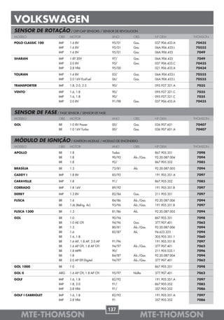 VOLKSWAGEN
SENSOR DE ROTAÇÃO / CKP-CMP SENSORS / SENSOR DE REVOLUCION
MODELO               OBS   MOTOR                     ANO     OBS         Nº OEM          THOMSON

POLO CLASSIC 100     IMP   1.6 8V                    95/01   Gas.        037.906.433.A    70435
                     IMP   1.6 8V                    95/01   Gas.        06A.906.433.L    70555
                     IMP   1.6 8V                    95/01   Gas.        06A.906.433      7049

SHARAN               IMP   1.8T 20V                  97/     Gas.        06A.906.433      7049
                     IMP   2.0 8V                    95/     Gas.        037.906.433.C    70435
                     IMP   2.8 VR6                   95/00               021.906.433.A    70434

TOURAN               IMP   1.6 8V                    03/     Gas.        06A.906.433.L    70555
                     IMP   2.0 16V EcoFuel           06/     Gas.        06A.906.433.L    70555

TRANSPORTER          IMP   1.8, 2.0, 2.5             90/                 095.927.321.A    7035

VENTO                IMP   1.6, 1.8                  90/                 095.927.321.C    7035
                     IMP   1.6, 1.8                  90/                 095.927.321.C    7035
                     IMP   2.0 8V                    91/98   Gas.        037.906.433.A    70435


SENSOR DE FASE / FASE SENSOR / SENSOR DE FASE
MODELO               OBS   MOTOR                     ANO     OBS         Nº OEM          THOMSON

GOL                  BR    1.0 8V Power              00/     Gas.        036.907.601      70407
                     BR    1.0 16V Turbo             00/     Gas.        036.907.601.A    70407


MÓDULO DE IGNIÇÃO / IGNITION MODULE / MODULO DE ENCENDIDO
MODELO               OBS   MOTOR                     ANO     OBS         Nº OEM          THOMSON

APOLLO               BR    1.8                       Todos               867.905.351      7098
                     BR    1.8                       90/92   Álc./Gas.   92.20.087.004    7094
                     BR    1.8                       92/                 867.905.352      7085

BRASÍLIA             BR    1.3                       73/81   Álc.        92.20.087.005    7094

CADDY I              IMP   1.8 8V                    85/92               191.905.351.A    7097

CARAVELLE            IMP   1.8                       91/                 867.905.352      7085

CORRADO              IMP   1.8 16V                   89/92               191.905.351.B    7097

DERBY                IMP   1.3 8V                    82/84   Gas.        211.905.351      7097

FUSCA                BR    1.6                       84/86   Álc./Gas.   92.20.087.006    7094
                     BR    1.6L (Refrig. Ar)         93/96   Álc./Gas.   191.905.351.B    7097

FUSCA 1300           BR    1.3                       81/86   Álc.        92.20.087.005    7094

GOL                  BR    1.0                       90/94               867.905.351      7098
                     BR    1.0 AE CFI                94/96   Gas.        377.907.401      7062
                     BR    1.3                       80/81   Álc./Gas.   92.20.087.006    7094
                     BR    1.6                       82/87   Álc.        94.623.323       7094
                     BR    1.6, 1.8                                      305.905.351.1    7060
                     BR    1.6 AP, 1.8 AP, 2.0 AP    91/96               191.905.351.B    7097
                     BR    1.6 AP CFI, 1.8 AP CFI    94/97   Álc./Gas.   377.907.401      7062
                     BR    1.8 MPFI                  90/                 211.905.535.1    7096
                     BR    1.8                       84/87   Álc./Gas.   92.20.087.004    7094
                     BR    2.0 AP EFI Digital        94/97   Álc./Gas.   377.907.401      7062

GOL 1000             BR    1.0                                           867.905.351      7098

GOL II               ARG   1.6 AP CFI, 1.8 AP CFI    95/97   Nafta       377.907.401      7062

GOLF                 IMP   1.6, 1.8                  82/92               191.905.351.A    7097
                     IMP   1.8, 2.0                  91/                 867.905.352      7085
                     IMP   2.8 VR6                   91/                 357.905.352      7086

GOLF I CABRIOLET     IMP   1.6, 1.8                  82/92               191.905.351.A    7097
                     IMP   2.8 VR6                   91                  357.905.352      7086


                                                    137
      MTE-THOMSON                                                   MTE-THOMSON
 