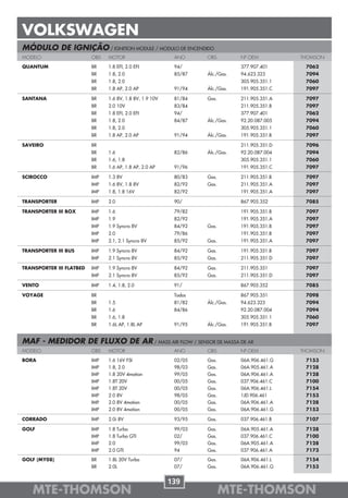 VOLKSWAGEN
MÓDULO DE IGNIÇÃO / IGNITION MODULE / MODULO DE ENCENDIDO
MODELO                    OBS   MOTOR                      ANO     OBS         Nº OEM          THOMSON

QUANTUM                   BR    1.8 EFI, 2.0 EFI           94/                 377.907.401      7062
                          BR    1.8, 2.0                   85/87   Álc./Gas.   94.623.323       7094
                          BR    1.8, 2.0                                       305.905.351.1    7060
                          BR    1.8 AP, 2.0 AP             91/94   Álc./Gas.   191.905.351.C    7097

SANTANA                   BR    1.6 8V, 1.8 8V, 1.9 10V    81/84   Gas.        211.905.351.A    7097
                          BR    2.0 10V                    83/84               211.905.351.B    7097
                          BR    1.8 EFI, 2.0 EFI           94/                 377.907.401      7062
                          BR    1.8, 2.0                   84/87   Álc./Gas.   92.20.087.005    7094
                          BR    1.8, 2.0                                       305.905.351.1    7060
                          BR    1.8 AP, 2.0 AP             91/94   Álc./Gas.   191.905.351.B    7097

SAVEIRO                   BR                                                   211.905.351.D    7096
                          BR    1.6                        82/86   Álc./Gas.   92.20.087.004    7094
                          BR    1.6, 1.8                                       305.905.351.1    7060
                          BR    1.6 AP, 1.8 AP, 2.0 AP     91/96               191.905.351.C    7097

SCIROCCO                  IMP   1.3 8V                     80/83   Gas.        211.905.351.B    7097
                          IMP   1.6 8V, 1.8 8V             82/92   Gas.        211.905.351.A    7097
                          IMP   1.8, 1.8 16V               82/92               191.905.351.A    7097

TRANSPORTER               IMP   2.0                        90/                 867.905.352      7085

TRANSPORTER III BOX       IMP   1.6                        79/82               191.905.351.B    7097
                          IMP   1.9                        82/92               191.905.351.A    7097
                          IMP   1.9 Syncro 8V              84/92   Gas.        191.905.351.B    7097
                          IMP   2.0                        79/86               191.905.351.B    7097
                          IMP   2.1, 2.1 Syncro 8V         85/92   Gas.        191.905.351.A    7097

TRANSPORTER III BUS       IMP   1.9 Syncro 8V              84/92   Gas.        191.905.351.B    7097
                          IMP   2.1 Syncro 8V              85/92   Gas.        211.905.351.D    7097

TRANSPORTER III FLATBED   IMP   1.9 Syncro 8V              84/92   Gas.        211.905.351      7097
                          IMP   2.1 Syncro 8V              85/92   Gas.        211.905.351.D    7097

VENTO                     IMP   1.4, 1.8, 2.0              91/                 867.905.352      7085

VOYAGE                    BR                               Todos               867.905.351      7098
                          BR    1.5                        81/82   Álc./Gas.   94.623.323       7094
                          BR    1.6                        84/86               92.20.087.004    7094
                          BR    1.6, 1.8                                       305.905.351.1    7060
                          BR    1.6L AP, 1.8L AP           91/95   Álc./Gas.   191.905.351.B    7097


MAF - MEDIDOR DE FLUXO DE AR / MASS AIR FLOW / SENSOR DE MASSA DE AR
MODELO                    OBS   MOTOR                      ANO     OBS         Nº OEM          THOMSON

BORA                      IMP   1.6 16V FSI                02/05   Gas.        06A.906.461.G    7153
                          IMP   1.8, 2.0                   98/03   Gas.        06A.905.461.A    7128
                          IMP   1.8 20V 4motion            99/05   Gas.        06A.906.461.A    7128
                          IMP   1.8T 20V                   00/05   Gas.        037.906.461.C    7100
                          IMP   1.8T 20V                   00/05   Gas.        06A.906.461.L    7154
                          IMP   2.0 8V                     98/05   Gas.        1JD.906.461      7153
                          IMP   2.0 8V 4motion             00/05   Gas.        06A.906.461.A    7128
                          IMP   2.0 8V 4motion             00/05   Gas.        06A.906.461.G    7153

CORRADO                   IMP   2.0i 8V                    93/95   Gas.        037.906.461.B    7107

GOLF                      IMP   1.8 Turbo                  99/03   Gas.        06A.905.461.A    7128
                          IMP   1.8 Turbo GTI              02/     Gas.        037.906.461.C    7100
                          IMP   2.0                        99/03   Gas.        06A.905.461.A    7128
                          IMP   2.0 GTI                    94      Gas.        037.906.461.A    7173

GOLF (MY08)               BR    1.8L 20V Turbo             07/     Gas.        06A.906.461.L    7154
                          BR    2.0L                       07/     Gas.        06A.906.461.G    7153


                                                          139
   MTE-THOMSON                                                            MTE-THOMSON
 