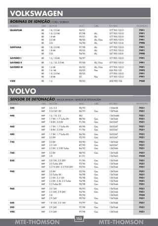 VOLKSWAGEN
BOBINAS DE IGNIÇÃO / COILS / BOBINAS
MODELO             OBS   MOTOR                       ANO     OBS         Nº OEM          THOMSON

QUANTUM            BR    1.8, 2.0 MI                 96/01               377.905.105.D    7991
                   BR    1.8, 2.0 MI                 97/98   Álc.        377.905.105.D    7991
                   BR    1.8 MI                      99/01   Álc.        377.905.105.D    7991
                   BR    2.0 MI                      98/00   Álc./Gas.   377.905.105.D    7991
                   BR    2.0i                        94/96   Álc.        547.905.105.B    7990

SANTANA            BR    1.8, 2.0 MI                 97/98   Álc.        377.905.105.D    7991
                   BR    1.8 MI                      99/05   Álc.        377.905.105.D    7991
                   BR    2.0i                        94/96   Álc.        547.905.105.B    7990

SAVEIRO I          BR    1.6, 1.8 MI                 96/97               377.905.105.D    7991

SAVEIRO II         BR    1.6, 1.8, 2.0 MI            97/00   Álc./Gas.   377.905.105.D    7991

SAVEIRO III        BR    1.6 MI                      00/03   Álc./Gas.   377.905.105.D    7991
                   BR    1.6 MI                      03/05   Flex        026.905.105      7992
                   BR    1.8, 2.0 MI                 00/05               377.905.105.D    7991
                   BR    1.8 MI                      05      Flex        377.905.105.D    7991

VAN                BR    1.6                         98/03               6N0.905.104      7960




VOLVO
SENSOR DE DETONAÇÃO / KNOCK SENSOR / SENSOR DE DETONACIÓN
MODELO             OBS   MOTOR                       ANO     OBS         Nº OEM          THOMSON

240                IMP   2.0, 2.3                    90/93               1326658          7021
                   IMP   2.3i CAT. 8V                86/93   Gas.        1367644          7021

440                IMP   1.6, 1.8, 2.0               88/                 13676440         7021
                   IMP   1.7 8V, 1.7 Turbo 8V        88/96   Gas.        1367644          7021
                   IMP   1.8 8V, 2.0 8V              91/96   Gas.        3433347          7021

460                IMP   1.7 8V, 1.7 Turbo 8V        89/96   Gas.        3433347          7021
                   IMP   1.8 8V, 2.0 8V              91/96   Gas.        3433347          7021

480                IMP   1.7 8V, 1.7 Turbo 8V        86/96   Gas.        3433347          7021
                   IMP   2.0 8V                      92/95   Gas.        3433347          7021

740                IMP   2.0 8V                      85/90   Gas.        1367644          7021
                   IMP   2.3 16V                     87/90   Gas.        3433347          7021
                   IMP   2.3 8V, 2.3 8V Turbo        84/92   Gas.        1367644          7021

760                IMP   2.3 8V                      88/92   Gas.        1367644          7021
                   IMP   2.8                         81/91               1367643          7024

850                IMP   2.0 10V, 2.5 20V            91/96   Gas.        1367644          7021
                   IMP   2.0 Turbo 20V               93/96   Gas.        1367644          7021
                   IMP   2.3 T5 20V, 2.3 T5-R 20V    93/96   Gas.        1367644          7021

940                IMP   2.0 8V                      92/94   Gas.        1367644          7021
                   IMP   2.0 Turbo 8V                96/98   Gas.        1367644          7021
                   IMP   2.3 8V, 2.3 16V             90/98   Gas.        1367644          7021
                   IMP   2.3 8V, 2.3ti, 2.3 Turbo    94/98   Gas.        1367644          7021
                   IMP   2.3 Turbo 8V                90/98   Gas.        1367644          7021

960                IMP   2.0 16V                     90/93   Gas.        1367644          7021
                   IMP   2.5 24V, 2.9 24V            94/96   Gas.        1367644          7021
                   IMP   2.8                         90/94               1367643          7024
                   IMP   2.9 24V                     90/94   Gas.        1367644          7021

S40                IMP   1.8 16V, 2.0 16V            95/99   Gas.        1367644          7021

S90                IMP   2.9 24V                     97/98   Gas.        1367644          7021

V90                IMP   2.9 24V                     97/98   Gas.        1367644          7021


                                                    153
      MTE-THOMSON                                                   MTE-THOMSON
 