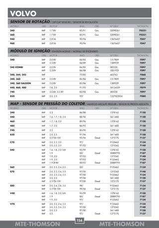 VOLVO
SENSOR DE ROTAÇÃO / CKP-CMP SENSORS / SENSOR DE REVOLUCIÓN
MODELO               OBS   MOTOR                 ANO     OBS      Nº OEM            THOMSON

340                  IMP   1.7 8V                85/91   Gas.     32098261           70321

360                  IMP   1.7 8V                85/91   Gas.     32098261           70321

940                  IMP   2.8 V6                90/94            13676457            7047

960                  IMP   2.8 V6                90/94            13676457            7047


MÓDULO DE IGNIÇÃO / IGNITION MODULE / MODULO DE ENCENDIDO
MODELO               OBS   MOTOR                 ANO     OBS      Nº OEM            THOMSON

240                  IMP   2.0 8V                84/85   Gas.     1317809             7097
                     IMP   2.3 8V                84/89   Gas.     1389939             7097

240 KOMBI            IMP   2.0 8V                84/85   Gas.     285230              7097
                     IMP   2.3 8V                84/88   Gas.     3501922             7097

240, 244, 245        IMP                         77/85            462763              7068

340, 360             IMP   2.0 8V                82/84   Gas.     1317809             7097

340, 360 SALOON      IMP   2.0 8V                83/84   Gas.     1389939             7097

440, 460, 480        IMP   1.8, 2.0              91/93            34124529            7079

740                  IMP   2.0 8V, 2.3 8V        83/84   Gas.     285230              7097

850                  IMP   2.0, 2.5              92/              1227022034          7080


MAP - SENSOR DE PRESSÃO DO COLETOR / MANIFOLD ABSOLUTE PRESSURE / SENSOR DE PRESIÓN ABSOLUTA
MODELO               OBS   MOTOR                 ANO     OBS      Nº OEM            THOMSON

240                  IMP   2.3                   86/88            1378162             7120

440                  IMP   1.6, 1.7, 1.8, 2.0    88/96            3411400             7120

460                  IMP   1.7, 1.8, 2.0         89/96            1378162             7120

480                  IMP   1.7, 2.0              86/95            3411400             7120

740                  IMP   2.3                   85/90            1378162             7120

850                  IMP   2.0, 2.5              91/96            3411400             7120
                     IMP   2.5 TDI 10V           95/96   Diesel   1275170             7137

C70                  IMP   2.0, 2.3, 2.5         97/              9125462             7134
                     IMP   2.0, 2.3, 2.5         97/02            1275342             7140

S40                  IMP   1.6, 1.8, 2.0 16V     95/99            1378162             7120
                     IMP   1.9                   00/     Diesel   30889795            7187
                     IMP   1.9, 2.0              97/03            1275342             7140
                     IMP   1.9, 2.0              97/03            9125462             7134
                     IMP   1.9 DI 8V             00/03   Diesel   30889795            7187

S60                  IMP   2.0, 2.3, 2.4, 2.5    00/              9125462             7134

S70                  IMP   2.0, 2.3, 2.4, 2.5    97/00            1275342             7140
                     IMP   2.0, 2.3, 2.4, 2.5    97/00            9125462             7134
                     IMP   2.0, 2.5              97/00            3411400             7120
                     IMP   2.5 TDI 10V           97/00   Diesel   1275170             7137

S80                  IMP   2.0, 2.4, 2.8, 3.0    98/              9125462             7134
                     IMP   2.5 TDI 10V           99/06   Diesel   1275170             7137

V40                  IMP   1.6, 1.8, 2.0 16V     95/99            1378162             7120
                     IMP   1.9                   00/     Diesel   30889795            7187
                     IMP   1.9, 2.0              97/              9125462             7134

V70                  IMP   2.0, 2.3, 2.4, 2.5    97/              9125462             7134
                     IMP   2.0, 2.3, 2.4, 2.5    97/00            1275342             7140
                     IMP   2.0, 2.5              97/00            3411400             7120
                     IMP   2.5                   97/     Diesel   1275170             7137


                                                154
      MTE-THOMSON                                               MTE-THOMSON
 