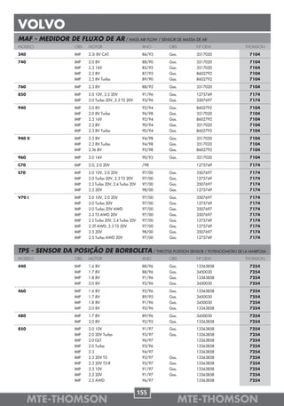 VOLVO
MAF - MEDIDOR DE FLUXO DE AR / MASS AIR FLOW / SENSOR DE MASSA DE AR
MODELO               OBS   MOTOR                           ANO     OBS      Nº OEM     THOMSON

240                  IMP   2.3i 8V CAT.                    86/93   Gas.     3517020     7104

740                  IMP   2.0 8V                          88/90   Gas.     3517020     7104
                     IMP   2.3 16V                         85/92   Gas.     3517020     7104
                     IMP   2.3 8V                          87/92   Gas.     8602792     7104
                     IMP   2.3 8V Turbo                    89/90   Gas.     8602792     7104

760                  IMP   2.3 8V                          88/92   Gas.     3517020     7104

850                  IMP   2.0 10V, 2.5 20V                91/96   Gas.     1275749     7174
                     IMP   2.0 Turbo 20V, 2.3 T5 20V       93/96   Gas.     3507697     7174

940                  IMP   2.0 8V                          92/94   Gas.     8602792     7104
                     IMP   2.0 8V Turbo                    96/98   Gas.     3517020     7104
                     IMP   2.3 16V                         92/94   Gas.     8602792     7104
                     IMP   2.3 8V                          90/94   Gas.     3517020     7104
                     IMP   2.3 8V Turbo                    90/94   Gas.     8602792     7104

940 II               IMP   2.3 8V                          94/98   Gas.     3517020     7104
                     IMP   2.3 8V Turbo                    94/98   Gas.     3517020     7104
                     IMP   2.3ti 8V                        95/98   Gas.     8602792     7104

960                  IMP   2.0 16V                         90/93   Gas.     3517020     7104

C70                  IMP   2.0, 2.0 20V                    /98              1275749     7174

S70                  IMP   2.0 10V, 2.0 20V                97/00   Gas.     3507697     7174
                     IMP   2.0 Turbo 20V, 2.3 T5 20V       97/00   Gas.     1275749     7174
                     IMP   2.3 Turbo 20V, 2.4 Turbo 20V    97/00   Gas.     3507697     7174
                     IMP   2.5 20V                         98/00   Gas.     1275749     7174

V70 I                IMP   2.0 10V, 2.0 20V                97/00   Gas.     3507697     7174
                     IMP   2.0 Turbo 20V                   97/00   Gas.     1275749     7174
                     IMP   2.0 Turbo 20V AWD               97/00   Gas.     3507697     7174
                     IMP   2.3 T5 AWD 20V                  97/00   Gas.     3507697     7174
                     IMP   2.3 Turbo 20V, 2.4 Turbo 20V    97/00   Gas.     1275749     7174
                     IMP   2.3T AWD, 2.3 T5 20V            97/00   Gas.     1275749     7174
                     IMP   2.5 20V                         98/00   Gas.     3507697     7174
                     IMP   2.5 Turbo AWD 20V               97/00   Gas.     1275749     7174


TPS - SENSOR DA POSIÇÃO DE BORBOLETA / THROTTLE POSITION SENSOR / POTENCIÓMETRO DE LA MARIPOSA
MODELO               OBS   MOTOR                           ANO     OBS      Nº OEM     THOMSON

440                  IMP   1.6 8V                          88/96   Gas.     13363858    7254
                     IMP   1.7 8V                          88/96   Gas.     3450030     7254
                     IMP   1.8 8V                          91/96   Gas.     13363858    7254
                     IMP   2.0 8V                          92/96   Gas.     3450030     7254

460                  IMP   1.6 8V                          92/96   Gas.     13363858    7254
                     IMP   1.7 8V                          89/95   Gas.     3450030     7254
                     IMP   1.8 8V                          91/96   Gas.     3450030     7254
                     IMP   2.0 8V                          92/96   Gas.     13363858    7254

480                  IMP   1.7 8V                          89/96   Gas.     3450030     7254
                     IMP   2.0 8V                          92/95   Gas.     13363858    7254
850                  IMP   2.0 10V                         91/97   Gas.     13363858    7254
                     IMP   2.0 20V Turbo                   93/97   Gas.     13363858    7254
                     IMP   2.0 GLT                         96/97            13363858    7254
                     IMP   2.0 Turbo                       93/96            13363858    7254
                     IMP   2.3                             94/97            13363858    7254
                     IMP   2.3 20V T5                      93/97   Gas.     13363858    7254
                     IMP   2.3 20V T5-R                    95/97   Gas.     13363858    7254
                     IMP   2.5 10V                         91/97   Gas.     13363858    7254
                     IMP   2.5 20V                         91/97   Gas.     13363858    7254
                     IMP   2.5 AWD                         96/97            13363858    7254


                                                          155
      MTE-THOMSON                                                         MTE-THOMSON
 