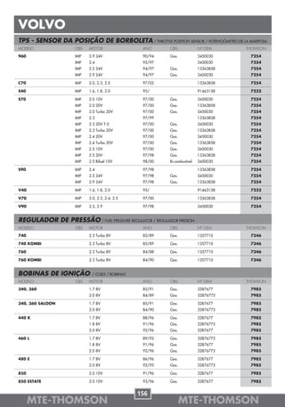 VOLVO
TPS - SENSOR DA POSIÇÃO DE BORBOLETA / THROTTLE POSITION SENSOR / POTENCIÓMETRO DE LA MARIPOSA
MODELO               OBS   MOTOR                 ANO     OBS              Nº OEM      THOMSON

960                  IMP   2.9 24V               90/94   Gas.             3450030      7254
                     IMP   2.4                   95/97                    3450030      7254
                     IMP   2.5 24V               94/97   Gas.             13363858     7254
                     IMP   2.9 24V               94/97   Gas.             3450030      7254

C70                  IMP   2.0, 2.3, 2.5         97/02                    13363858     7254

S40                  IMP   1.6, 1.8, 2.0         95/                      91463158     7232

S70                  IMP   2.0 10V               97/00   Gas.             3450030      7254
                     IMP   2.0 20V               97/00   Gas.             13363858     7254
                     IMP   2.0 Turbo 20V         97/00   Gas.             3450030      7254
                     IMP   2.3                   97/99                    13363858     7254
                     IMP   2.3 20V T-5           97/00   Gas.             3450030      7254
                     IMP   2.3 Turbo 20V         97/00   Gas.             13363858     7254
                     IMP   2.4 20V               97/00   Gas.             3450030      7254
                     IMP   2.4 Turbo 20V         97/00   Gas.             13363858     7254
                     IMP   2.5 10V               97/00   Gas.             3450030      7254
                     IMP   2.5 20V               97/98   Gas.             13363858     7254
                     IMP   2.5 Bifuel 10V        98/00   Bi-combustível   3450030      7254

S90                  IMP   2.4                   97/98                    13363858     7254
                     IMP   2.5 24V               97/98   Gas.             3450030      7254
                     IMP   2.9 24V               97/98   Gas.             13363858     7254

V40                  IMP   1.6, 1.8, 2.0         95/                      91463158     7232

V70                  IMP   2.0, 2.3, 2.4, 2.5    97/00                    13363858     7254

V90                  IMP   2.5, 2.9              97/98                    3450030      7254


REGULADOR DE PRESSÃO / FUEL PRESSURE REGULATOR / REGULADOR PRESIÓN
MODELO               OBS   MOTOR                 ANO     OBS              Nº OEM      THOMSON

740                        2.3 Turbo 8V          85/89   Gas.             1357710      7346

740 KOMBI                  2.3 Turbo 8V          85/89   Gas.             1357710      7346

760                        2.3 Turbo 8V          84/88   Gas.             1357710      7346

760 KOMBI                  2.3 Turbo 8V          84/90   Gas.             1357710      7346


BOBINAS DE IGNIÇÃO          / COILS / BOBINAS
MODELO               OBS   MOTOR                 ANO     OBS              Nº OEM      THOMSON

340, 360                   1.7 8V                85/91   Gas.             3287677      7985
                           2.0 8V                84/89   Gas.             32876773     7985

340, 360 SALOON            1.7 8V                85/91   Gas.             3287677      7985
                           2.0 8V                84/90   Gas.             32876773     7985

440 K                      1.7 8V                88/96   Gas.             3287677      7985
                           1.8 8V                91/96   Gas.             32876773     7985
                           2.0 8V                92/96   Gas.             3287677      7985

460 L                      1.7 8V                89/92   Gas.             32876773     7985
                           1.8 8V                91/96   Gas.             3287677      7985
                           2.0 8V                92/96   Gas.             32876773     7985

480 E                      1.7 8V                86/96   Gas.             3287677      7985
                           2.0 8V                92/95   Gas.             32876773     7985

850                        2.0 10V               91/96   Gas.             3287677      7985

850 ESTATE                 2.0 10V               93/96   Gas.             3287677      7985


                                                156
      MTE-THOMSON                                               MTE-THOMSON
 
