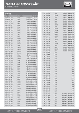 TABELA DE CONVERSÃO
CROSS REFERENCE



BOSCH                                                 0.261.210.104   7039      SENSOR DE ROTAÇÃO

Nº OEM          THOMSON             PRODUTO           0.261.210.108   70434     SENSOR DE ROTAÇÃO

0.132.008.602   7432      ATUADOR DE M. LENTA         0.261.210.113   7047      SENSOR DE ROTAÇÃO

0.132.008.603   7433      ATUADOR DE M. LENTA         0.261.210.114   7040      SENSOR DE ROTAÇÃO

0.221.502.001   7978       BOBINA DE IGNIÇÃO          0.261.210.115   7042      SENSOR DE ROTAÇÃO

0.221.502.004   7967       BOBINA DE IGNIÇÃO          0.261.210.118   7043      SENSOR DE ROTAÇÃO

0.221.502.431   7982       BOBINA DE IGNIÇÃO          0.261.210.119   70322     SENSOR DE ROTAÇÃO

0.221.503.008   7973       BOBINA DE IGNIÇÃO          0.261.210.124   7040      SENSOR DE ROTAÇÃO

0.221.503.011   7956       BOBINA DE IGNIÇÃO          0.261.210.128   70323     SENSOR DE ROTAÇÃO

0.221.503.018   7983       BOBINA DE IGNIÇÃO          0.261.210.137   70324     SENSOR DE ROTAÇÃO

0.221.503.025   7963       BOBINA DE IGNIÇÃO          0.261.210.145   70409     SENSOR DE ROTAÇÃO

0.221.503.033   7983       BOBINA DE IGNIÇÃO          0.261.210.146   70409     SENSOR DE ROTAÇÃO

0.221.503.407   7951       BOBINA DE IGNIÇÃO          0.261.210.147   70328     SENSOR DE ROTAÇÃO

0.221.504.004   79508      BOBINA DE IGNIÇÃO          0.261.210.148   7049      SENSOR DE ROTAÇÃO

0.221.504.006   7952       BOBINA DE IGNIÇÃO          0.261.210.150   70556     SENSOR DE ROTAÇÃO

0.221.504.014   7955       BOBINA DE IGNIÇÃO          0.261.210.154   7044      SENSOR DE ROTAÇÃO

0.221.504.410   79515      BOBINA DE IGNIÇÃO          0.261.210.160   70329     SENSOR DE ROTAÇÃO

0.221.504.456   7958       BOBINA DE IGNIÇÃO          0.261.210.161   7053      SENSOR DE ROTAÇÃO

0.221.506.002   79518      BOBINA DE IGNIÇÃO          0.261.210.163   7047      SENSOR DE ROTAÇÃO

0.221.506.003   79518      BOBINA DE IGNIÇÃO          0.261.210.200   70555     SENSOR DE ROTAÇÃO

0.221.506.444   79518      BOBINA DE IGNIÇÃO          0.261.210.219   7053      SENSOR DE ROTAÇÃO

0.221.506.445   79518      BOBINA DE IGNIÇÃO          0.261.230.004   7135                   MAP

0.221.600.001   7096      MÓDULO DE IGNIÇÃO           0.261.230.008   7135                   MAP

0.221.601.001   79507      BOBINA DE IGNIÇÃO          0.261.230.011   7141                   MAP

0.221.601.002   79503      BOBINA DE IGNIÇÃO          0.261.230.012   7132                   MAP

0.227.100.005   7068      MÓDULO DE IGNIÇÃO           0.261.230.013   7197                   MAP

0.227.100.014   7068      MÓDULO DE IGNIÇÃO           0.261.230.018   7140                   MAP

0.227.100.018   7068      MÓDULO DE IGNIÇÃO           0.261.230.022   7195                   MAP

0.227.100.019   7068      MÓDULO DE IGNIÇÃO           0.261.230.027   7146                   MAP

0.227.100.100   7096      MÓDULO DE IGNIÇÃO           0.261.230.029   7134                   MAP

0.227.100.137   7096      MÓDULO DE IGNIÇÃO           0.261.230.030   7145                   MAP

0.227.100.140   7083      MÓDULO DE IGNIÇÃO           0.261.230.031   7142                   MAP

0.227.100.142   7097      MÓDULO DE IGNIÇÃO           0.261.230.034   7130                   MAP

0.227.100.143   7097      MÓDULO DE IGNIÇÃO           0.261.230.043   7192                   MAP

0.227.100.147   7097      MÓDULO DE IGNIÇÃO           0.261.230.046   7149                   MAP

0.227.100.207   7075      MÓDULO DE IGNIÇÃO           0.261.230.049   7188                   MAP

0.232.101.026   70400     SENSOR DE ROTAÇÃO           0.261.230.057   7130                   MAP

0.232.101.036   70402     SENSOR DE ROTAÇÃO           0.261.230.058   7189                   MAP

0.232.103.002   70408     SENSOR DE ROTAÇÃO           0.261.230.095   7144                   MAP

0.232.103.011   7052      SENSOR DE ROTAÇÃO           0.261.230.099   7194                   MAP

0.232.103.111   70408     SENSOR DE ROTAÇÃO           0.261.230.140   7148                   MAP

0.261.210.030   7041      SENSOR DE ROTAÇÃO           0.261.230.142   7147                   MAP

0.261.210.036   7047      SENSOR DE ROTAÇÃO           0.261.230.174   7145                   MAP

0.261.210.043   7044      SENSOR DE ROTAÇÃO           0.261.231.001   7021    SENSOR DE DETONAÇÃO
0.261.210.048   70404     SENSOR DE ROTAÇÃO           0.261.231.004   7017    SENSOR DE DETONAÇÃO
0.261.210.065   7044      SENSOR DE ROTAÇÃO           0.261.231.006   7021    SENSOR DE DETONAÇÃO
0.261.210.080   70434     SENSOR DE ROTAÇÃO           0.261.231.007   7024    SENSOR DE DETONAÇÃO
0.261.210.083   7044      SENSOR DE ROTAÇÃO           0.261.231.033   7024    SENSOR DE DETONAÇÃO
0.261.210.102   7042      SENSOR DE ROTAÇÃO           0.261.231.036   7010    SENSOR DE DETONAÇÃO
0.261.210.103   7043      SENSOR DE ROTAÇÃO           0.261.231.038   7017    SENSOR DE DETONAÇÃO


                                                296
   MTE-THOMSON                                                    MTE-THOMSON
 
