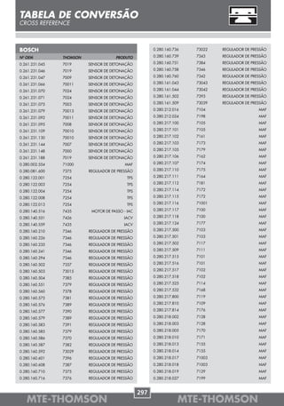 TABELA DE CONVERSÃO
CROSS REFERENCE



BOSCH                                                   0.280.160.736   73022   REGULADOR DE PRESSÃO

Nº OEM          THOMSON               PRODUTO           0.280.160.739   7343    REGULADOR DE PRESSÃO

0.261.231.045   7019      SENSOR DE DETONAÇÃO           0.280.160.751   7384    REGULADOR DE PRESSÃO

0.261.231.046   7019      SENSOR DE DETONAÇÃO           0.280.160.758   7346    REGULADOR DE PRESSÃO

0.261.231.047   7009      SENSOR DE DETONAÇÃO           0.280.160.760   7342    REGULADOR DE PRESSÃO

0.261.231.066   70011     SENSOR DE DETONAÇÃO           0.280.161.043   73043   REGULADOR DE PRESSÃO

0.261.231.070   7024      SENSOR DE DETONAÇÃO           0.280.161.044   73042   REGULADOR DE PRESSÃO

0.261.231.071   7024      SENSOR DE DETONAÇÃO           0.280.161.502   7393    REGULADOR DE PRESSÃO

0.261.231.075   7003      SENSOR DE DETONAÇÃO           0.280.161.509   73039   REGULADOR DE PRESSÃO

0.261.231.079   70013     SENSOR DE DETONAÇÃO           0.280.212.016   7104                    MAF

0.261.231.092   70011     SENSOR DE DETONAÇÃO           0.280.212.024   7198                    MAF

0.261.231.095   7008      SENSOR DE DETONAÇÃO           0.280.217.100   7105                    MAF

0.261.231.109   70010     SENSOR DE DETONAÇÃO           0.280.217.101   7105                    MAF

0.261.231.130   70010     SENSOR DE DETONAÇÃO           0.280.217.102   7161                    MAF

0.261.231.144   7007      SENSOR DE DETONAÇÃO           0.280.217.103   7173                    MAF

0.261.231.148   7000      SENSOR DE DETONAÇÃO           0.280.217.105   7179                    MAF

0.261.231.188   7019      SENSOR DE DETONAÇÃO           0.280.217.106   7162                    MAF

0.280.002.554   71000                      MAF          0.280.217.107   7174                    MAF

0.280.081.600   7375      REGULADOR DE PRESSÃO          0.280.217.110   7175                    MAF

0.280.122.001   7254                        TPS         0.280.217.111   7164                    MAF

0.280.122.003   7254                        TPS         0.280.217.112   7181                    MAF

0.280.122.004   7254                        TPS         0.280.217.114   7172                    MAF

0.280.122.008   7254                        TPS         0.280.217.115   7172                    MAF

0.280.122.013   7254                        TPS         0.280.217.116   71001                   MAF

0.280.140.516   7435       MOTOR DE PASSO - IAC         0.280.217.117   7100                    MAF

0.280.140.551   7426                      IACV          0.280.217.118   7100                    MAF

0.280.140.559   7435                      IACV          0.280.217.124   7177                    MAF

0.280.160.210   7346      REGULADOR DE PRESSÃO          0.280.217.500   7103                    MAF

0.280.160.226   7346      REGULADOR DE PRESSÃO          0.280.217.501   7103                    MAF

0.280.160.235   7346      REGULADOR DE PRESSÃO          0.280.217.502   7117                    MAF

0.280.160.241   7346      REGULADOR DE PRESSÃO          0.280.217.509   7111                    MAF

0.280.160.294   7346      REGULADOR DE PRESSÃO          0.280.217.515   7101                    MAF

0.280.160.502   7357      REGULADOR DE PRESSÃO          0.280.217.516   7101                    MAF

0.280.160.503   73015     REGULADOR DE PRESSÃO          0.280.217.517   7102                    MAF

0.280.160.504   7385      REGULADOR DE PRESSÃO          0.280.217.518   7102                    MAF

0.280.160.551   7379      REGULADOR DE PRESSÃO          0.280.217.525   7114                    MAF

0.280.160.560   7378      REGULADOR DE PRESSÃO          0.280.217.532   7168                    MAF

0.280.160.575   7381      REGULADOR DE PRESSÃO          0.280.217.800   7119                    MAF

0.280.160.576   7389      REGULADOR DE PRESSÃO          0.280.217.810   7109                    MAF

0.280.160.577   7390      REGULADOR DE PRESSÃO          0.280.217.814   7176                    MAF

0.280.160.579   7389      REGULADOR DE PRESSÃO          0.280.218.002   7128                    MAF

0.280.160.583   7391      REGULADOR DE PRESSÃO          0.280.218.003   7128                    MAF

0.280.160.585   7379      REGULADOR DE PRESSÃO          0.280.218.005   7170                    MAF

0.280.160.586   7370      REGULADOR DE PRESSÃO          0.280.218.010   7171                    MAF
0.280.160.587   7382      REGULADOR DE PRESSÃO          0.280.218.013   7155                    MAF
0.280.160.592   73029     REGULADOR DE PRESSÃO          0.280.218.014   7155                    MAF
0.280.160.601   7396      REGULADOR DE PRESSÃO          0.280.218.017   71003                   MAF
0.280.160.608   7387      REGULADOR DE PRESSÃO          0.280.218.018   71003                   MAF
0.280.160.710   7375      REGULADOR DE PRESSÃO          0.280.218.019   7129                    MAF
0.280.160.716   7376      REGULADOR DE PRESSÃO          0.280.218.027   7199                    MAF


                                                  297
   MTE-THOMSON                                                      MTE-THOMSON
 