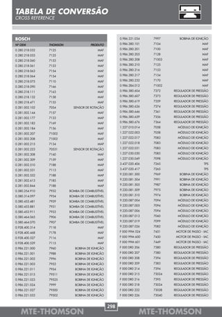 TABELA DE CONVERSÃO
CROSS REFERENCE



BOSCH                                                  0.986.221.034   7997       BOBINA DE IGNIÇÃO

Nº OEM          THOMSON               PRODUTO          0.986.280.101   7104                     MAF

0.280.218.032   7125                      MAF          0.986.280.201   7100                     MAF

0.280.218.033   7125                      MAF          0.986.280.205   7128                     MAF

0.280.218.060   7153                      MAF          0.986.280.208   71003                    MAF

0.280.218.061   7153                      MAF          0.986.280.210   7125                     MAF

0.280.218.063   7154                      MAF          0.986.280.216   7153                     MAF

0.280.218.064   7154                      MAF          0.986.280.217   7154                     MAF

0.280.218.075   7110                      MAF          0.986.280.232   7170                     MAF

0.280.218.090   7166                      MAF          0.986.284.012   71002                    MAF

0.280.218.111   7163                      MAF          0.986.580.604   7372    REGULADOR DE PRESSÃO

0.280.218.132   7158                      MAF          0.986.580.607   7373    REGULADOR DE PRESSÃO

0.280.218.471   7155                      MAF          0.986.580.619   7359    REGULADOR DE PRESSÃO

0.281.002.102   7054        SENSOR DE ROTAÇÃO          0.986.580.626   7374    REGULADOR DE PRESSÃO

0.281.002.144   7157                      MAF          0.986.580.646   7361    REGULADOR DE PRESSÃO

0.281.002.177   7133                      MAP          0.986.580.659   7356    REGULADOR DE PRESSÃO

0.281.002.182   7169                      MAF          0.986.580.676   7364    REGULADOR DE PRESSÃO

0.281.002.184   7156                      MAF          1.227.010.014   7058      MÓDULO DE IGNIÇÃO

0.281.002.207   71002                     MAF          1.227.022.003   7058      MÓDULO DE IGNIÇÃO

0.281.002.208   71002                     MAF          1.227.022.017   7083      MÓDULO DE IGNIÇÃO

0.281.002.215   7134                      MAP          1.227.022.018   7083      MÓDULO DE IGNIÇÃO

0.281.002.223   70531       SENSOR DE ROTAÇÃO          1.227.022.031   7083      MÓDULO DE IGNIÇÃO

0.281.002.308   7160                      MAF          1.227.030.030   7085      MÓDULO DE IGNIÇÃO

0.281.002.309   7159                      MAF          1.227.030.049   7098      MÓDULO DE IGNIÇÃO

0.281.002.510   7188                      MAP          3.437.020.406   7265                      TPS

0.281.002.531   7113                      MAF          3.437.020.417   7265                      TPS

0.281.002.552   7188                      MAP          9.220.081.500   7969       BOBINA DE IGNIÇÃO

0.281.002.613   7185                      MAF          9.220.081.504   7991       BOBINA DE IGNIÇÃO

0.281.002.844   7188                      MAP          9.220.081.505   7987       BOBINA DE IGNIÇÃO

0.580.254.910   7932      BOMBA DE COMBUSTÍVEL         9.220.081.509   7975       BOBINA DE IGNIÇÃO

0.580.314.097   7934      BOMBA DE COMBUSTÍVEL         9.220.081.510   7974       BOBINA DE IGNIÇÃO

0.580.453.481   7929      BOMBA DE COMBUSTÍVEL         9.220.087.004   7094      MÓDULO DE IGNIÇÃO

0.580.453.881   7931      BOMBA DE COMBUSTÍVEL         9.220.087.005   7094      MÓDULO DE IGNIÇÃO

0.580.453.911   7933      BOMBA DE COMBUSTÍVEL         9.220.087.006   7094      MÓDULO DE IGNIÇÃO

0.580.464.065   7906      BOMBA DE COMBUSTÍVEL         9.220.087.013   7060      MÓDULO DE IGNIÇÃO

0.580.464.070   7907      BOMBA DE COMBUSTÍVEL         9.220.087.019   7099      MÓDULO DE IGNIÇÃO

0.928.400.314   7118                      MAF          9.220.087.026   7082      MÓDULO DE IGNIÇÃO

0.928.400.468   7178                      MAF          F 000 99M 524   7451     MOTOR DE PASSO - IAC

0.928.400.527   7116                      MAF          F 000 99M 600   7450     MOTOR DE PASSO - IAC

0.928.400.529   7115                      MAF          F 000 99M 601   7449     MOTOR DE PASSO - IAC

0.986.221.000   7960         BOBINA DE IGNIÇÃO         F 000 DR0 206   7380    REGULADOR DE PRESSÃO

0.986.221.001   7988         BOBINA DE IGNIÇÃO         F 000 DR0 207   7380    REGULADOR DE PRESSÃO

0.986.221.002   7996         BOBINA DE IGNIÇÃO         F 000 DR0 208   7394    REGULADOR DE PRESSÃO

0.986.221.003   7953         BOBINA DE IGNIÇÃO         F 000 DR0 209   7383    REGULADOR DE PRESSÃO
0.986.221.011   7954         BOBINA DE IGNIÇÃO         F 000 DR0 214   7394    REGULADOR DE PRESSÃO
0.986.221.015   79511        BOBINA DE IGNIÇÃO         F 000 DR0 215   73024   REGULADOR DE PRESSÃO
0.986.221.023   79525        BOBINA DE IGNIÇÃO         F 000 DR0 216   7395    REGULADOR DE PRESSÃO
0.986.221.024   7999         BOBINA DE IGNIÇÃO         F 000 DR0 218   73024   REGULADOR DE PRESSÃO
0.986.221.027   79500        BOBINA DE IGNIÇÃO         F 000 DR0 222   73028   REGULADOR DE PRESSÃO
0.986.221.033   79502        BOBINA DE IGNIÇÃO         F 000 DR0 226   73040   REGULADOR DE PRESSÃO


                                                 298
   MTE-THOMSON                                                     MTE-THOMSON
 