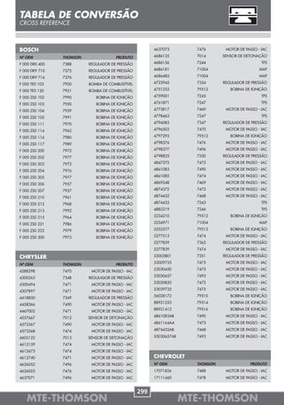 TABELA DE CONVERSÃO
CROSS REFERENCE



BOSCH                                                   4637073        7476       MOTOR DE PASSO - IAC

Nº OEM          THOMSON               PRODUTO           4686135        7014      SENSOR DE DETONAÇÃO

F 000 DR0 400   7388      REGULADOR DE PRESSÃO          4686156        7244                        TPS

F 000 DR9 710   7375      REGULADOR DE PRESSÃO          4686181        71004                      MAP

F 000 DR9 716   7376      REGULADOR DE PRESSÃO          4686485        71004                      MAP

F 000 TE0 103   7920      BOMBA DE COMBUSTÍVEL          4723945        7354      REGULADOR DE PRESSÃO

F 000 TE0 120   7921      BOMBA DE COMBUSTÍVEL          4751253        79512        BOBINA DE IGNIÇÃO

F 000 ZS0 102   7990         BOBINA DE IGNIÇÃO          4759001        7245                        TPS

F 000 ZS0 103   7950         BOBINA DE IGNIÇÃO          4761871        7247                        TPS

F 000 ZS0 104   7959         BOBINA DE IGNIÇÃO          4773817        7469       MOTOR DE PASSO - IAC

F 000 ZS0 105   7991         BOBINA DE IGNIÇÃO          4778463        7247                        TPS

F 000 ZS0 111   7970         BOBINA DE IGNIÇÃO          4796083        7347      REGULADOR DE PRESSÃO

F 000 ZS0 114   7962         BOBINA DE IGNIÇÃO          4796503        7470       MOTOR DE PASSO - IAC

F 000 ZS0 116   7980         BOBINA DE IGNIÇÃO          4797293        79512        BOBINA DE IGNIÇÃO

F 000 ZS0 117   7989         BOBINA DE IGNIÇÃO          4798376        7476       MOTOR DE PASSO - IAC

F 000 ZS0 200   7972         BOBINA DE IGNIÇÃO          4798377        7496       MOTOR DE PASSO - IAC

F 000 ZS0 202   7977         BOBINA DE IGNIÇÃO          4798825        7350      REGULADOR DE PRESSÃO

F 000 ZS0 203   7972         BOBINA DE IGNIÇÃO          4847372        7472       MOTOR DE PASSO - IAC

F 000 ZS0 204   7976         BOBINA DE IGNIÇÃO          4861083        7490       MOTOR DE PASSO - IAC

F 000 ZS0 205   7977         BOBINA DE IGNIÇÃO          4861085        7474       MOTOR DE PASSO - IAC

F 000 ZS0 206   7957         BOBINA DE IGNIÇÃO          4869248        7469       MOTOR DE PASSO - IAC

F 000 ZS0 207   7957         BOBINA DE IGNIÇÃO          4874372        7472       MOTOR DE PASSO - IAC

F 000 ZS0 210   7961         BOBINA DE IGNIÇÃO          4874432        7468       MOTOR DE PASSO - IAC

F 000 ZS0 212   7968         BOBINA DE IGNIÇÃO          4874433        7243                        TPS

F 000 ZS0 213   7992         BOBINA DE IGNIÇÃO          4882219        7246                        TPS

F 000 ZS0 215   7964         BOBINA DE IGNIÇÃO          5234210        79512        BOBINA DE IGNIÇÃO

F 000 ZS0 221   7986         BOBINA DE IGNIÇÃO          5234971        71004                      MAP

F 000 ZS0 222   7979         BOBINA DE IGNIÇÃO          5252577        79512        BOBINA DE IGNIÇÃO

F 000 ZS0 300   7973         BOBINA DE IGNIÇÃO          5277513        7474       MOTOR DE PASSO - IAC
                                                        5277829        7362      REGULADOR DE PRESSÃO
                                                        5277839        7474       MOTOR DE PASSO - IAC

CHRYSLER                                                53005801       7351      REGULADOR DE PRESSÃO
                                                        53009735       7475       MOTOR DE PASSO - IAC
Nº OEM          THOMSON               PRODUTO
                                                        53030450       7475       MOTOR DE PASSO - IAC
4288298         7470       MOTOR DE PASSO - IAC
                                                        53030657       7493       MOTOR DE PASSO - IAC
4300263         7348      REGULADOR DE PRESSÃO
                                                        53030820       7472       MOTOR DE PASSO - IAC
4300494         7471       MOTOR DE PASSO - IAC
                                                        53039735       7475       MOTOR DE PASSO - IAC
4307897         7471       MOTOR DE PASSO - IAC
                                                        56028172       79510        BOBINA DE IGNIÇÃO
4418850         7349      REGULADOR DE PRESSÃO
                                                        88921253       79514        BOBINA DE IGNIÇÃO
4458366         7490       MOTOR DE PASSO - IAC
                                                        88921412       79516        BOBINA DE IGNIÇÃO
4467002         7471       MOTOR DE PASSO - IAC
4557667         7012      SENSOR DE DETONAÇÃO           4861083AB      7490       MOTOR DE PASSO - IAC

4573367         7490       MOTOR DE PASSO - IAC         4861164AA      7473       MOTOR DE PASSO - IAC

4573368         7474       MOTOR DE PASSO - IAC         4874432AB      7468       MOTOR DE PASSO - IAC

4605122         7013      SENSOR DE DETONAÇÃO           53030657AB     7493       MOTOR DE PASSO - IAC

4612159         7474       MOTOR DE PASSO - IAC
4612673         7474       MOTOR DE PASSO - IAC
4612740         7471       MOTOR DE PASSO - IAC         CHEVROLET
4626052         7496       MOTOR DE PASSO - IAC         Nº OEM         THOMSON               PRODUTO
4626053         7476       MOTOR DE PASSO - IAC         17071826       7488       MOTOR DE PASSO - IAC
4637071         7496       MOTOR DE PASSO - IAC         17111460       7478       MOTOR DE PASSO - IAC


                                                  299
   MTE-THOMSON                                                       MTE-THOMSON
 