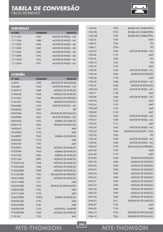 TABELA DE CONVERSÃO
CROSS REFERENCE



CHEVROLET                                            1455.06     7902      BOMBA DE COMBUSTÍVEL

Nº OEM       THOMSON               PRODUTO           1525.H8     7925      BOMBA DE COMBUSTÍVEL

17111823     7450       MOTOR DE PASSO - IAC         1525.Q8     7925      BOMBA DE COMBUSTÍVEL

17111826     7488       MOTOR DE PASSO - IAC         1563.J4     7182                       MAP

17112349     7494       MOTOR DE PASSO - IAC         1628.1E     7254                        TPS

17112350     7489       MOTOR DE PASSO - IAC         1628.L1     7254                        TPS

17112649     7466       MOTOR DE PASSO - IAC         1635.52     7442       MOTOR DE PASSO - IAC

17112898     7492       MOTOR DE PASSO - IAC         1920.0E     7132                       MAP

17112929     7495       MOTOR DE PASSO - IAC         1920.0F     7269                        TPS

17113099     7491       MOTOR DE PASSO - IAC         1920.1H     7232                        TPS
                                                     1920.1K     7130                       MAP
                                                     1920.3R     7433       MOTOR DE PASSO - IAC

CITROËN                                              1920.4A     7046        SENSOR DE ROTAÇÃO
                                                     1920.4S     7120                       MAP
Nº OEM       THOMSON               PRODUTO
                                                     1920.4X     7438       MOTOR DE PASSO - IAC
616070       7308      SENSOR DE VELOCIDADE
                                                     1920.5T     7045        SENSOR DE ROTAÇÃO
9564484      7442       MOTOR DE PASSO - IAC
                                                     1920.6W     7421       MOTOR DE PASSO - IAC
91504912     7068        MÓDULO DE IGNIÇÃO
                                                     1920.7T     7138                       MAP
91506338     7068        MÓDULO DE IGNIÇÃO
                                                     1920.8X     7440       MOTOR DE PASSO - IAC
91515263     7346      REGULADOR DE PRESSÃO
                                                     1920.9H     7132                       MAP
91541027     7044        SENSOR DE ROTAÇÃO
                                                     1920.AJ     7192                       MAP
95644484     7424       MOTOR DE PASSO - IAC
                                                     1920.AN     7130                       MAP
95658554     7269                        TPS
                                                     1920.K8     7135                       MAP
96037068     7024      SENSOR DE DETONAÇÃO
                                                     1920.N1     7442       MOTOR DE PASSO - IAC
96069888     7442       MOTOR DE PASSO - IAC
                                                     1920.V7     7438       MOTOR DE PASSO - IAC
96074054     7963         BOBINA DE IGNIÇÃO
                                                     1920.X0     7131                       MAP
96085170     7046        SENSOR DE ROTAÇÃO
                                                     1920.X9     7442       MOTOR DE PASSO - IAC
96092693     7182                       MAP
                                                     1920.Z3     7046   SENSOR DE ROTAÇÃO - FASE
96107893     7135                       MAP
                                                     1920.Z4     7254                        TPS
96228897     7963         BOBINA DE IGNIÇÃO
                                                     1920.4X     7438       MOTOR DE PASSO - IAC
96393830     7192                       MAP
                                                     1920.8X     7440       MOTOR DE PASSO - IAC
96394189     7189                       MAP
                                                     1985.05     7378      REGULADOR DE PRESSÃO
97522875     7068        MÓDULO DE IGNIÇÃO
                                                     4574.03     7189                       MAP
97530780     7962         BOBINA DE IGNIÇÃO
                                                     4676.80     7192                       MAP
97531206     7984         BOBINA DE IGNIÇÃO
                                                     5918.80     7044        SENSOR DE ROTAÇÃO
97531304     7083        MÓDULO DE IGNIÇÃO
                                                     5927.90     7068        MÓDULO DE IGNIÇÃO
7910035100   7068        MÓDULO DE IGNIÇÃO
                                                     5945.02     7068        MÓDULO DE IGNIÇÃO
9150494480   7068        MÓDULO DE IGNIÇÃO
9150633880   7068        MÓDULO DE IGNIÇÃO           5945.03     7068        MÓDULO DE IGNIÇÃO

9151526380   7346      REGULADOR DE PRESSÃO          5945.24     7068        MÓDULO DE IGNIÇÃO

9453130480   7083        MÓDULO DE IGNIÇÃO           5945.25     7068        MÓDULO DE IGNIÇÃO

9619114980   7131                       MAP          5945.31     7068        MÓDULO DE IGNIÇÃO

9623367880   7005      SENSOR DE DETONAÇÃO           5945.33     7068        MÓDULO DE IGNIÇÃO

9628336380   7183                       MAF          5945.48     7068        MÓDULO DE IGNIÇÃO

9631716680   7138                       MAP          5945.55     7059        MÓDULO DE IGNIÇÃO
9636337880   79509        BOBINA DE IGNIÇÃO          5945.60     7068        MÓDULO DE IGNIÇÃO
9639381480   7192                       MAP          5946.03     7021     SENSOR DE DETONAÇÃO
9639418980   7189                       MAP          5946.07     7120                       MAP
9640006180   7335        ELETROVÁL. CANISTER         5946.09     7120                       MAP
9752287580   7068        MÓDULO DE IGNIÇÃO           5946.15     7024     SENSOR DE DETONAÇÃO
1192.W5      7156                       MAF          5946.16     7024     SENSOR DE DETONAÇÃO


                                               300
   MTE-THOMSON                                                 MTE-THOMSON
 