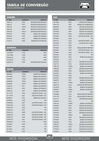 TABELA DE CONVERSÃO
CROSS REFERENCE



CITROËN                                             FIAT
Nº OEM      THOMSON               PRODUTO           Nº OEM      THOMSON               PRODUTO
5946.19     7024      SENSOR DE DETONAÇÃO           4419628     7092        MÓDULO DE IGNIÇÃO
5946.21     7019      SENSOR DE DETONAÇÃO           4421193     7907      BOMBA DE COMBUSTÍVEL
5946.22     70010     SENSOR DE DETONAÇÃO           4460206     7032        SENSOR DE ROTAÇÃO
5946.24     7005      SENSOR DE DETONAÇÃO           5944390     7030        SENSOR DE ROTAÇÃO
5946.30     70010     SENSOR DE DETONAÇÃO           7075200     7099        MÓDULO DE IGNIÇÃO
5970.42     7984         BOBINA DE IGNIÇÃO          7076168     7082        MÓDULO DE IGNIÇÃO
5970.48     7963         BOBINA DE IGNIÇÃO          7076356     7453       MOTOR DE PASSO - IAC
5970.60     7963         BOBINA DE IGNIÇÃO          7076359     7232                        TPS
6160.70     7308      SENSOR DE VELOCIDADE          7077213     7452       MOTOR DE PASSO - IAC
                                                    7077494     7432       ATUADOR DE M. LENTA
                                                    7077710     7262                        TPS
DAEWOO                                              7078640     7378      REGULADOR DE PRESSÃO
Nº OEM      THOMSON               PRODUTO           7078983     7445       MOTOR DE PASSO - IAC
16137039    7120                       MAP          7079064     7444       MOTOR DE PASSO - IAC
16212460    7184                       MAP          7079246     7232                        TPS

90063543    7184                       MAP          7083792     7964         BOBINA DE IGNIÇÃO

93160018    7184                       MAP          7529274     7135                       MAP

96253615    7008      SENSOR DE DETONAÇÃO           7547235     7031        SENSOR DE ROTAÇÃO
                                                    7547714     7032        SENSOR DE ROTAÇÃO
                                                    7582152     79500        BOBINA DE IGNIÇÃO

DELPHI                                              7588435     7030        SENSOR DE ROTAÇÃO
                                                    7604582     7030        SENSOR DE ROTAÇÃO
Nº OEM      THOMSON               PRODUTO
                                                    7626232     7950         BOBINA DE IGNIÇÃO
BID00001    79504        BOBINA DE IGNIÇÃO
                                                    7637025     7254                        TPS
CE10000     79501        BOBINA DE IGNIÇÃO
                                                    7646975     7030        SENSOR DE ROTAÇÃO
CE20017     79505        BOBINA DE IGNIÇÃO
                                                    7648797     7951         BOBINA DE IGNIÇÃO
CE20018     79506        BOBINA DE IGNIÇÃO
                                                    7663177     79500        BOBINA DE IGNIÇÃO
CE20029     79501        BOBINA DE IGNIÇÃO
                                                    7669123     7024      SENSOR DE DETONAÇÃO
CE20118     7961         BOBINA DE IGNIÇÃO
                                                    7672018     7950         BOBINA DE IGNIÇÃO
CE20119     7995         BOBINA DE IGNIÇÃO
                                                    7698431     79500        BOBINA DE IGNIÇÃO
CE20120     7997         BOBINA DE IGNIÇÃO
                                                    7711878     7198                       MAF
CV 10191    7424       MOTOR DE PASSO - IAC
                                                    7720388     7376      REGULADOR DE PRESSÃO
CV 10194    7421       MOTOR DE PASSO - IAC
                                                    7721130     7375      REGULADOR DE PRESSÃO
DS20013     7994         BOBINA DE IGNIÇÃO
                                                    7741311     7031        SENSOR DE ROTAÇÃO
ICD00001    7270                        TPS
                                                    7745679     7232                        TPS
ICD00004    7467       MOTOR DE PASSO - IAC
                                                    7746154     79500        BOBINA DE IGNIÇÃO
ICD00120    7447       MOTOR DE PASSO - IAC         7756924     7043        SENSOR DE ROTAÇÃO
ICD00122    7230                        TPS         7756925     7042        SENSOR DE ROTAÇÃO
ICD00123    7231                        TPS         7766251     7054        SENSOR DE ROTAÇÃO
ICD00124    7448       MOTOR DE PASSO - IAC         7766252     7039        SENSOR DE ROTAÇÃO
ICD00125    7449       MOTOR DE PASSO - IAC         7777344     70400           SENSOR DE FASE
ICD00126    7450       MOTOR DE PASSO - IAC         7777960     7040        SENSOR DE ROTAÇÃO
ICD00127    7451       MOTOR DE PASSO - IAC         7779049     7967         BOBINA DE IGNIÇÃO
SPD00169    7120                       MAP          7789346     7953         BOBINA DE IGNIÇÃO
SS10689     7262                        TPS         7790917     70322       SENSOR DE ROTAÇÃO
SS10691     7260                        TPS         7799032     7043        SENSOR DE ROTAÇÃO
SS10692     7261                        TPS         7799033     7042        SENSOR DE ROTAÇÃO
SS10693     7232                        TPS         9940095     7095        MÓDULO DE IGNIÇÃO


                                              301
   MTE-THOMSON                                                MTE-THOMSON
 