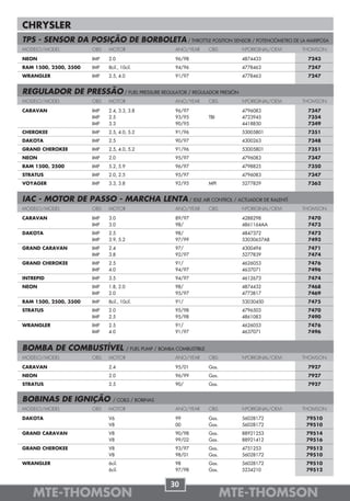 CHRYSLER
TPS - SENSOR DA POSIÇÃO DE BORBOLETA / THROTTLE POSITION SENSOR / POTENCIÓMETRO DE LA MARIPOSA
MODELO/MODEL           OBS   MOTOR                         ANO/YEAR       OBS      NºORIGINAL/OEM   THOMSON

NEON                   IMP   2.0                           96/98                   4874433           7243
RAM 1500, 2500, 3500   IMP   8cil., 10cil.                 94/96                   4778463           7247
WRANGLER               IMP   2.5, 4.0                      91/97                   4778463           7247


REGULADOR DE PRESSÃO / FUEL PRESSURE REGULATOR / REGULADOR PRESIÓN
MODELO/MODEL           OBS   MOTOR                         ANO/YEAR       OBS      NºORIGINAL/OEM   THOMSON

CARAVAN                IMP   2.4, 3.3, 3.8                 96/97                   4796083           7347
                       IMP   2.5                           93/95          TBI      4723945           7354
                       IMP   3.3                           90/95                   4418850           7349
CHEROKEE               IMP   2.5, 4.0, 5.2                 91/96                   53005801          7351
DAKOTA                 IMP   2.5                           90/97                   4300263           7348
GRAND CHEROKEE         IMP   2.5, 4.0, 5.2                 91/96                   53005801          7351
NEON                   IMP   2.0                           95/97                   4796083           7347
RAM 1500, 2500         IMP   5.2, 5.9                      96/97                   4798825           7350
STRATUS                IMP   2.0, 2.5                      95/97                   4796083           7347
VOYAGER                IMP   3.3, 3.8                      92/95          MPI      5277829           7362


IAC - MOTOR DE PASSO - MARCHA LENTA / IDLE AIR CONTROL / ACTUADOR DE RALENTÍ
MODELO/MODEL           OBS   MOTOR                         ANO/YEAR       OBS      NºORIGINAL/OEM   THOMSON

CARAVAN                IMP   3.0                           89/97                   4288298           7470
                       IMP   3.0                           98/                     4861164AA         7473
DAKOTA                 IMP   2.5                           98/                     4847372           7472
                       IMP   3.9, 5.2                      97/99                   53030657AB        7493
GRAND CARAVAN          IMP   2.4                           97/                     4300494           7471
                       IMP   3.8                           92/97                   5277839           7474
GRAND CHEROKEE         IMP   2.5                           91/                     4626053           7476
                       IMP   4.0                           94/97                   4637071           7496
INTREPID               IMP   3.5                           94/97                   4612673           7474
NEON                   IMP   1.8, 2.0                      98/                     4874432           7468
                       IMP   2.0                           95/97                   4773817           7469
RAM 1500, 2500, 3500   IMP   8cil., 10cil.                 91/                     53030450          7475
STRATUS                IMP   2.0                           95/98                   4796503           7470
                       IMP   2.5                           95/98                   4861083           7490
WRANGLER               IMP   2.5                           91/                     4626053           7476
                       IMP   4.0                           91/97                   4637071           7496


BOMBA DE COMBUSTÍVEL                    / FUEL PUMP / BOMBA COMBUSTIBLE
MODELO/MODEL           OBS   MOTOR                         ANO/YEAR       OBS      NºORIGINAL/OEM   THOMSON

CARAVAN                      2.4                           95/01          Gas.                       7927
NEON                         2.0                           96/99          Gas.                       7927
STRATUS                      2.5                           90/            Gas.                       7927


BOBINAS DE IGNIÇÃO             / COILS / BOBINAS
MODELO/MODEL           OBS   MOTOR                         ANO/YEAR       OBS      NºORIGINAL/OEM   THOMSON

DAKOTA                       V6                            99             Gas.     56028172          79510
                             V8                            00             Gas.     56028172          79510
GRAND CARAVAN                V8                            90/98          Gas.     88921253          79514
                             V8                            99/02          Gas.     88921412          79516
GRAND CHEROKEE               V8                            93/97          Gas.     4751253           79512
                             V8                            98/01          Gas.     56028172          79510
WRANGLER                     6cil.                         98             Gas.     56028172          79510
                             6cil.                         97/98          Gas.     5234210           79512


                                                         30
   MTE-THOMSON                                                                   MTE-THOMSON
 