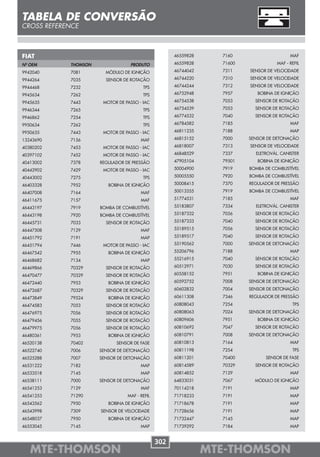 TABELA DE CONVERSÃO
CROSS REFERENCE



FIAT                                                 46559828     7160                     MAF

Nº OEM      THOMSON               PRODUTO            46559828     71600              MAF - REFIL

9942040     7081        MÓDULO DE IGNIÇÃO            46744042     7311    SENSOR DE VELOCIDADE

9944264     7035        SENSOR DE ROTAÇÃO            46744220     7310    SENSOR DE VELOCIDADE

9944468     7232                        TPS          46744244     7312    SENSOR DE VELOCIDADE

9945634     7262                        TPS          46752948     7957       BOBINA DE IGNIÇÃO

9945635     7443       MOTOR DE PASSO - IAC          46754538     7053      SENSOR DE ROTAÇÃO

9946344     7265                        TPS          46754539     7053      SENSOR DE ROTAÇÃO

9946862     7254                        TPS          46774532     7040      SENSOR DE ROTAÇÃO

9950634     7262                        TPS          46784582     7185                     MAF

9950635     7443       MOTOR DE PASSO - IAC          46811235     7188                     MAP

13243690    7156                       MAF           46815152     7000    SENSOR DE DETONAÇÃO

40380202    7453       MOTOR DE PASSO - IAC          46818007     7313    SENSOR DE VELOCIDADE

40397102    7452       MOTOR DE PASSO - IAC          46848529     7337      ELETROVÁL. CANISTER

40413002    7378      REGULADOR DE PRESSÃO           47905104     79501      BOBINA DE IGNIÇÃO

40442902    7429       MOTOR DE PASSO - IAC          50004900     7919    BOMBA DE COMBUSTÍVEL

40443002    7275                        TPS          50005550     7920    BOMBA DE COMBUSTÍVEL

46403328    7952         BOBINA DE IGNIÇÃO           50008415     7370    REGULADOR DE PRESSÃO

46407008    7164                       MAF           50013355     7919    BOMBA DE COMBUSTÍVEL

46411675    7157                       MAF           51774531     7185                     MAF

46443197    7919      BOMBA DE COMBUSTÍVEL           55183807     7334      ELETROVÁL. CANISTER

46443198    7920      BOMBA DE COMBUSTÍVEL           55187332     7056      SENSOR DE ROTAÇÃO

46445731    7033        SENSOR DE ROTAÇÃO            55187333     7040      SENSOR DE ROTAÇÃO

46447508    7129                       MAF           55189515     7056      SENSOR DE ROTAÇÃO

46451792    7191                       MAP           55189517     7040      SENSOR DE ROTAÇÃO

46451794    7446       MOTOR DE PASSO - IAC          55190562     7000    SENSOR DE DETONAÇÃO

46467542    7955         BOBINA DE IGNIÇÃO           55206796     7188                     MAP

46468682    7134                       MAP           55216915     7040      SENSOR DE ROTAÇÃO

46469866    70329       SENSOR DE ROTAÇÃO            60512971     7030      SENSOR DE ROTAÇÃO

46470477    70329       SENSOR DE ROTAÇÃO            60558152     7951       BOBINA DE IGNIÇÃO

46472440    7953         BOBINA DE IGNIÇÃO           60592752     7008    SENSOR DE DETONAÇÃO

46472687    70329       SENSOR DE ROTAÇÃO            60602832     7004    SENSOR DE DETONAÇÃO

46473849    79524        BOBINA DE IGNIÇÃO           60611308     7346    REGULADOR DE PRESSÃO

46474583    7053        SENSOR DE ROTAÇÃO            60808043     7254                      TPS

46476975    7056        SENSOR DE ROTAÇÃO            60808063     7024    SENSOR DE DETONAÇÃO
46479456    7055        SENSOR DE ROTAÇÃO            60809606     7951       BOBINA DE IGNIÇÃO
46479975    7056        SENSOR DE ROTAÇÃO            60810692     7047      SENSOR DE ROTAÇÃO
46480361    7953         BOBINA DE IGNIÇÃO           60810791     7008    SENSOR DE DETONAÇÃO
46520138    70402           SENSOR DE FASE           60810813     7164                     MAF
46522740    7006      SENSOR DE DETONAÇÃO            60811198     7254                      TPS
46525288    7007      SENSOR DE DETONAÇÃO            60811201     70400         SENSOR DE FASE
46531222    7182                       MAP           60814589     70329     SENSOR DE ROTAÇÃO
46533518    7145                       MAP           60814852     7129                     MAF
46538111    7000      SENSOR DE DETONAÇÃO            64833031     7067      MÓDULO DE IGNIÇÃO
46541253    7129                       MAF           70114218     7191                     MAP
46541253    71290                MAF - REFIL         71718233     7191                     MAP
46543562    7950         BOBINA DE IGNIÇÃO           71718678     7191                     MAP
46543998    7309      SENSOR DE VELOCIDADE           71728656     7191                     MAP
46548037    7950         BOBINA DE IGNIÇÃO           71732447     7145                     MAP
46553045    7145                       MAP           71739292     7184                     MAP


                                               302
   MTE-THOMSON                                                  MTE-THOMSON
 